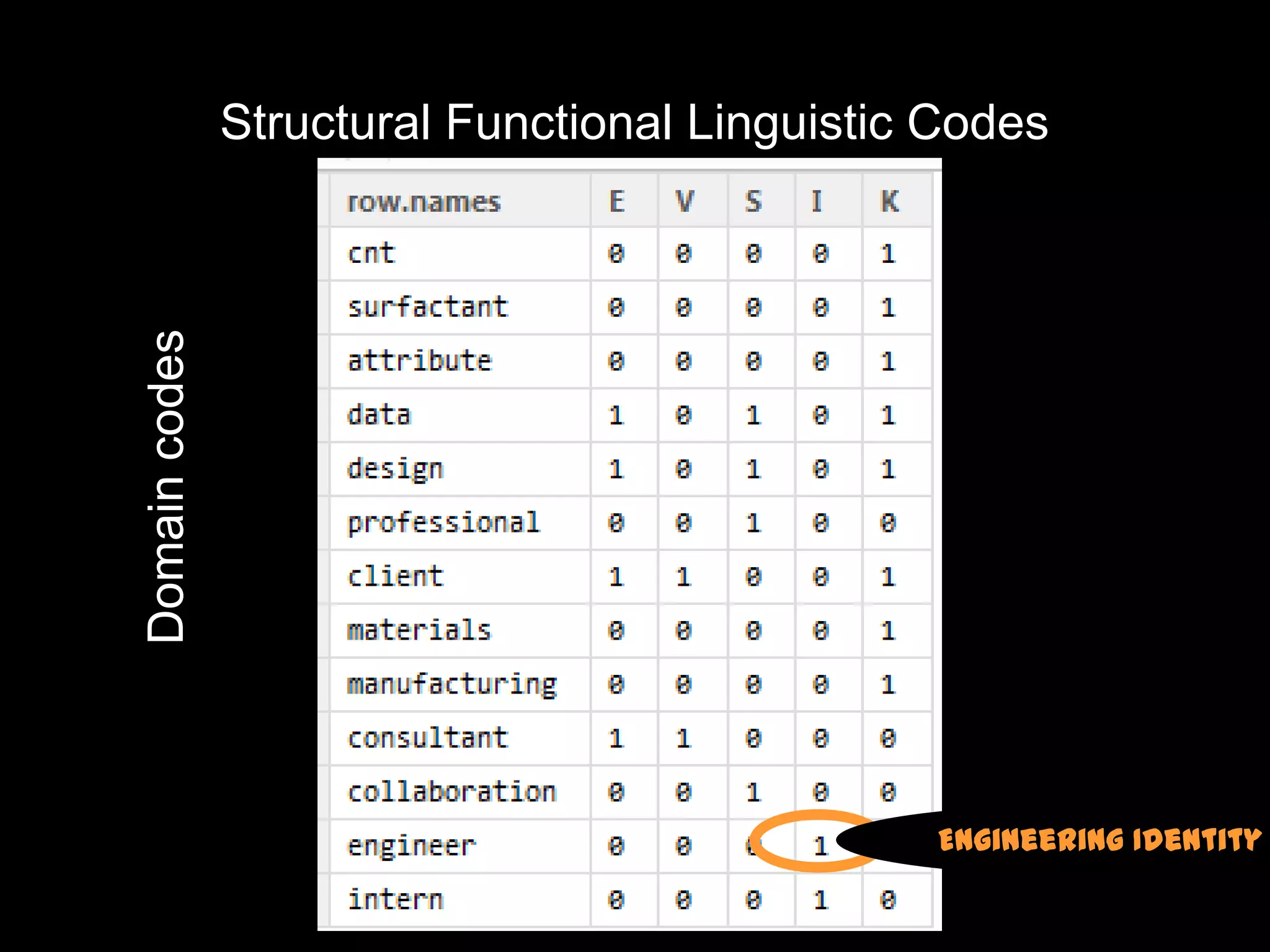 Structural Functional Linguistic Codes
Domain codes




                                               Engineering Identity
 