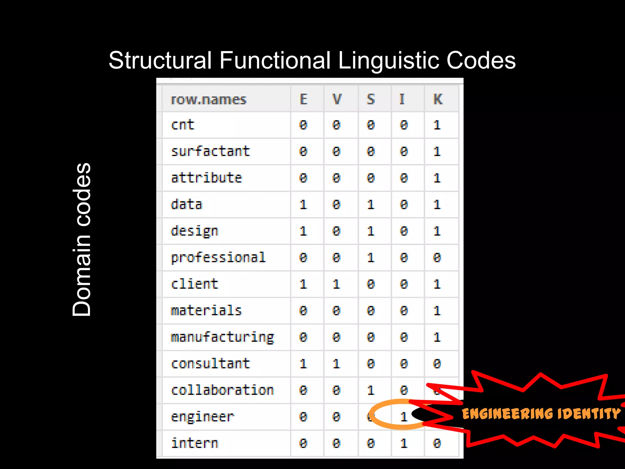 Structural Functional Linguistic Codes
Domain codes




                                               Engineering Identity
 