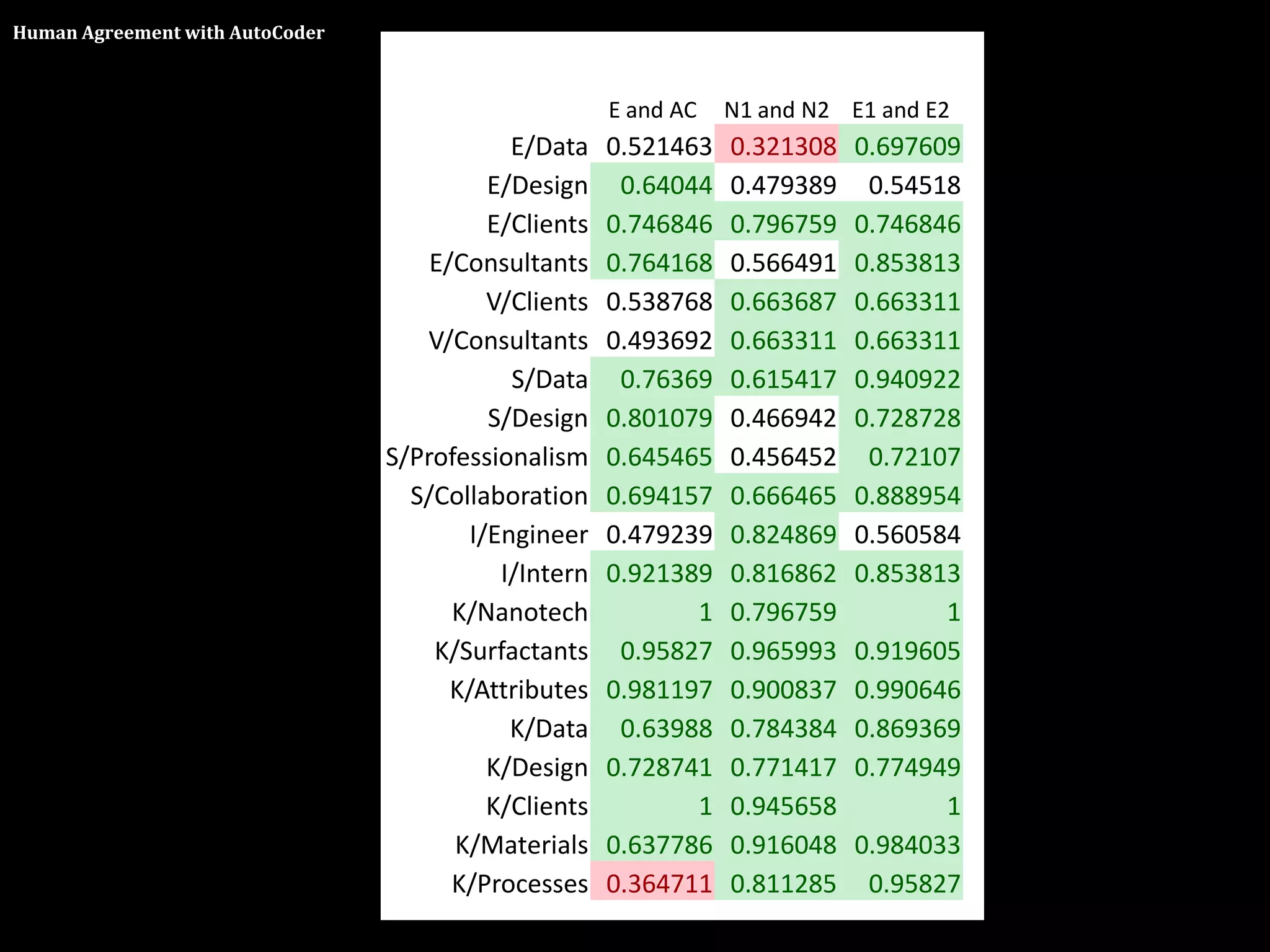 Human Agreement with AutoCoder



                                                       E and AC   N1 and N2 E1 and E2
                                             E/Data    0.521463   0.321308   0.697609
                                           E/Design     0.64044   0.479389    0.54518
                                           E/Clients   0.746846   0.796759   0.746846
                                     E/Consultants     0.764168   0.566491   0.853813
                                           V/Clients   0.538768   0.663687   0.663311
                                    V/Consultants      0.493692   0.663311   0.663311
                                             S/Data     0.76369   0.615417   0.940922
                                           S/Design    0.801079   0.466942   0.728728
                                 S/Professionalism     0.645465   0.456452    0.72107
                                   S/Collaboration     0.694157   0.666465   0.888954
                                         I/Engineer    0.479239   0.824869   0.560584
                                            I/Intern   0.921389   0.816862   0.853813
                                       K/Nanotech             1   0.796759          1
                                     K/Surfactants      0.95827   0.965993   0.919605
                                       K/Attributes    0.981197   0.900837   0.990646
                                             K/Data     0.63988   0.784384   0.869369
                                           K/Design    0.728741   0.771417   0.774949
                                           K/Clients          1   0.945658          1
                                       K/Materials     0.637786   0.916048   0.984033
                                       K/Processes     0.364711   0.811285    0.95827
 