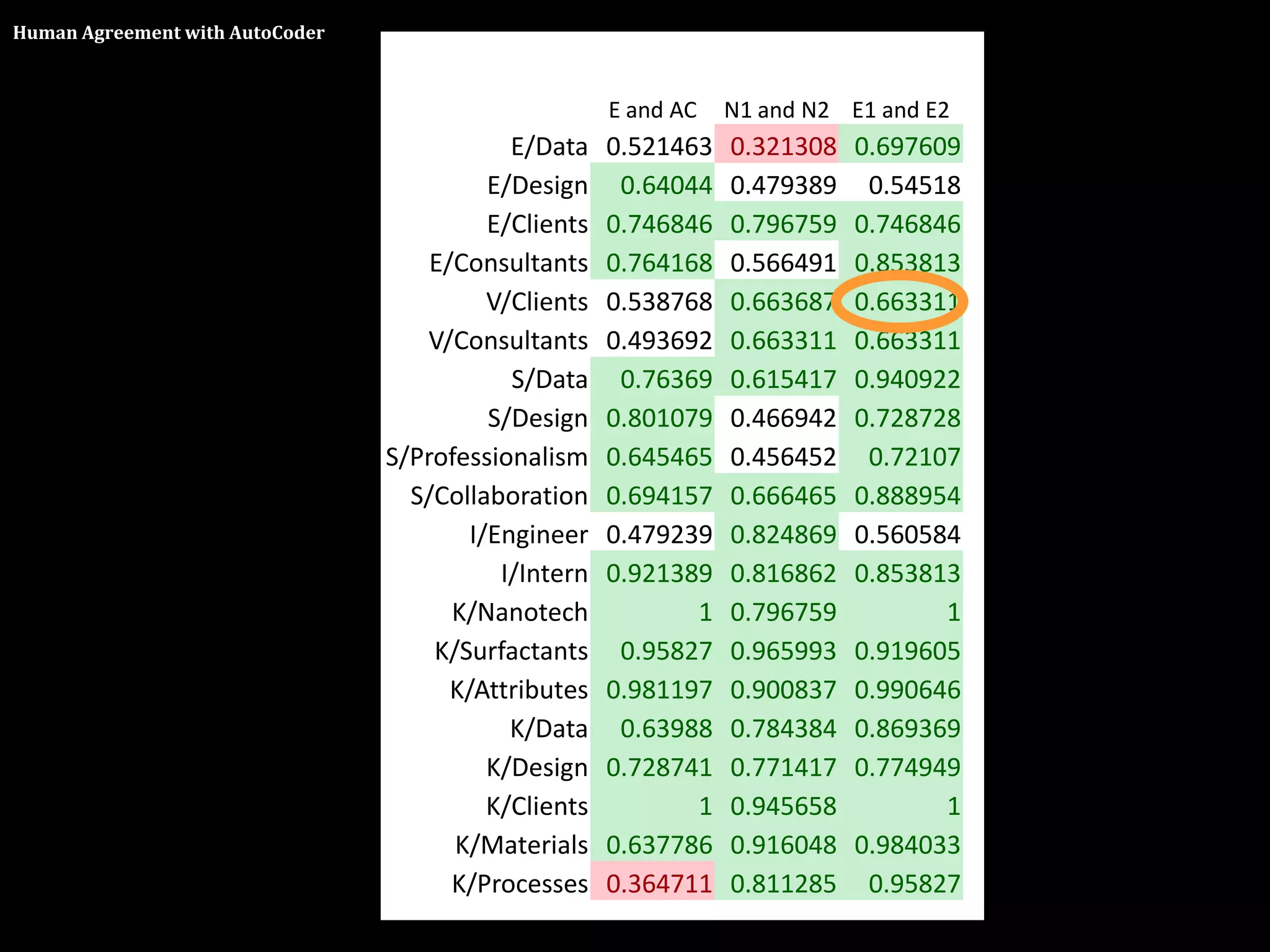 Human Agreement with AutoCoder



                                                       E and AC   N1 and N2 E1 and E2
                                             E/Data    0.521463   0.321308   0.697609
                                           E/Design     0.64044   0.479389    0.54518
                                           E/Clients   0.746846   0.796759   0.746846
                                     E/Consultants     0.764168   0.566491   0.853813
                                           V/Clients   0.538768   0.663687   0.663311
                                    V/Consultants      0.493692   0.663311   0.663311
                                             S/Data     0.76369   0.615417   0.940922
                                           S/Design    0.801079   0.466942   0.728728
                                 S/Professionalism     0.645465   0.456452    0.72107
                                   S/Collaboration     0.694157   0.666465   0.888954
                                         I/Engineer    0.479239   0.824869   0.560584
                                            I/Intern   0.921389   0.816862   0.853813
                                       K/Nanotech             1   0.796759          1
                                     K/Surfactants      0.95827   0.965993   0.919605
                                       K/Attributes    0.981197   0.900837   0.990646
                                             K/Data     0.63988   0.784384   0.869369
                                           K/Design    0.728741   0.771417   0.774949
                                           K/Clients          1   0.945658          1
                                       K/Materials     0.637786   0.916048   0.984033
                                       K/Processes     0.364711   0.811285    0.95827
 