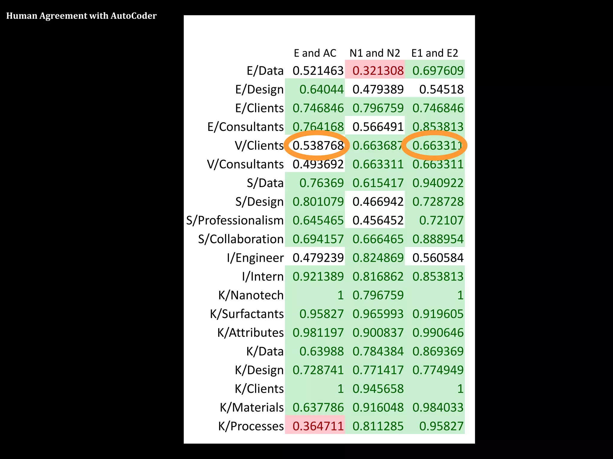 Human Agreement with AutoCoder



                                                       E and AC   N1 and N2 E1 and E2
                                             E/Data    0.521463   0.321308   0.697609
                                           E/Design     0.64044   0.479389    0.54518
                                           E/Clients   0.746846   0.796759   0.746846
                                     E/Consultants     0.764168   0.566491   0.853813
                                           V/Clients   0.538768   0.663687   0.663311
                                    V/Consultants      0.493692   0.663311   0.663311
                                             S/Data     0.76369   0.615417   0.940922
                                           S/Design    0.801079   0.466942   0.728728
                                 S/Professionalism     0.645465   0.456452    0.72107
                                   S/Collaboration     0.694157   0.666465   0.888954
                                         I/Engineer    0.479239   0.824869   0.560584
                                            I/Intern   0.921389   0.816862   0.853813
                                       K/Nanotech             1   0.796759          1
                                     K/Surfactants      0.95827   0.965993   0.919605
                                       K/Attributes    0.981197   0.900837   0.990646
                                             K/Data     0.63988   0.784384   0.869369
                                           K/Design    0.728741   0.771417   0.774949
                                           K/Clients          1   0.945658          1
                                       K/Materials     0.637786   0.916048   0.984033
                                       K/Processes     0.364711   0.811285    0.95827
 