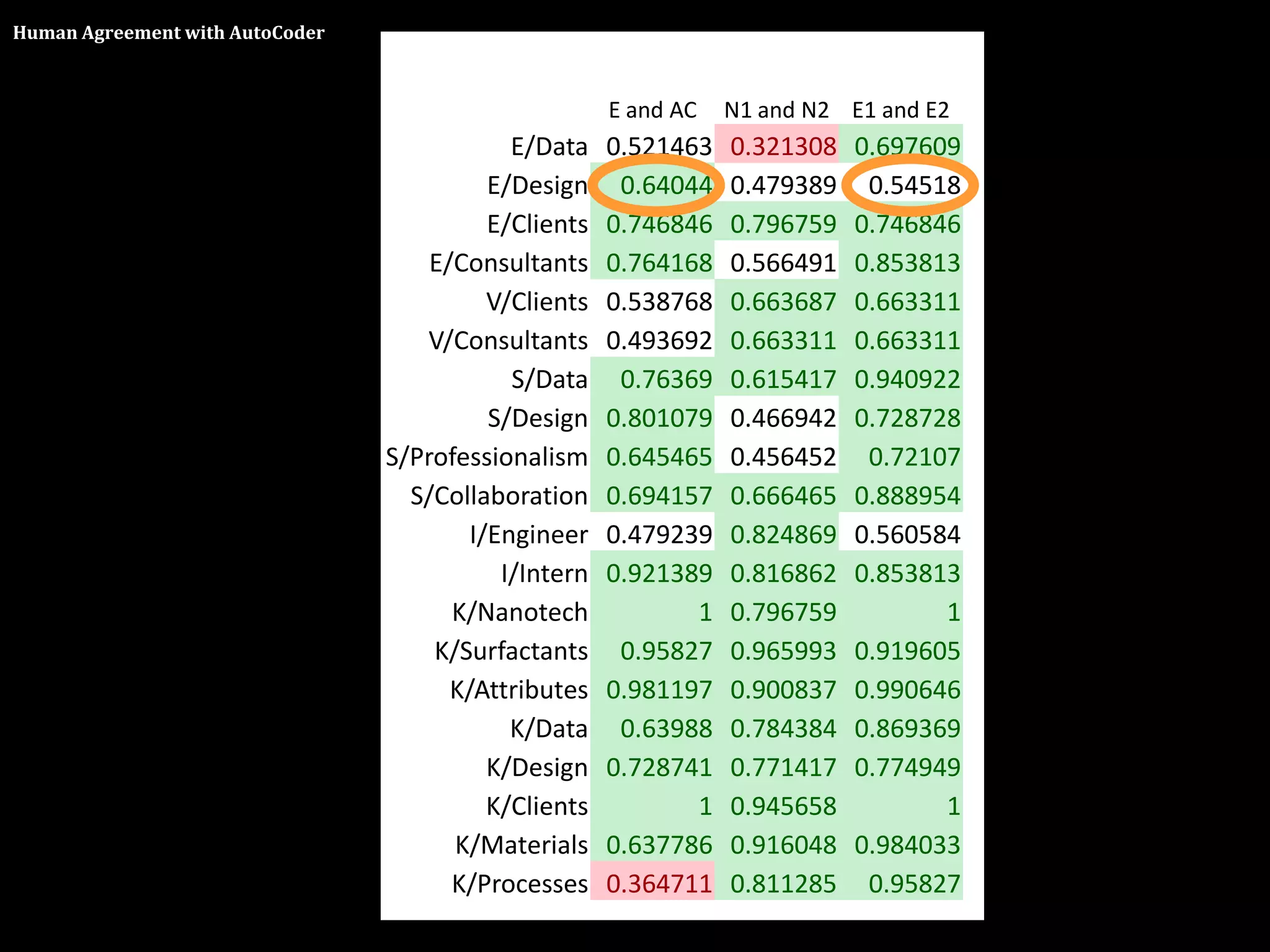 Human Agreement with AutoCoder



                                                       E and AC   N1 and N2 E1 and E2
                                             E/Data    0.521463   0.321308   0.697609
                                           E/Design     0.64044   0.479389    0.54518
                                           E/Clients   0.746846   0.796759   0.746846
                                     E/Consultants     0.764168   0.566491   0.853813
                                           V/Clients   0.538768   0.663687   0.663311
                                    V/Consultants      0.493692   0.663311   0.663311
                                             S/Data     0.76369   0.615417   0.940922
                                           S/Design    0.801079   0.466942   0.728728
                                 S/Professionalism     0.645465   0.456452    0.72107
                                   S/Collaboration     0.694157   0.666465   0.888954
                                         I/Engineer    0.479239   0.824869   0.560584
                                            I/Intern   0.921389   0.816862   0.853813
                                       K/Nanotech             1   0.796759          1
                                     K/Surfactants      0.95827   0.965993   0.919605
                                       K/Attributes    0.981197   0.900837   0.990646
                                             K/Data     0.63988   0.784384   0.869369
                                           K/Design    0.728741   0.771417   0.774949
                                           K/Clients          1   0.945658          1
                                       K/Materials     0.637786   0.916048   0.984033
                                       K/Processes     0.364711   0.811285    0.95827
 