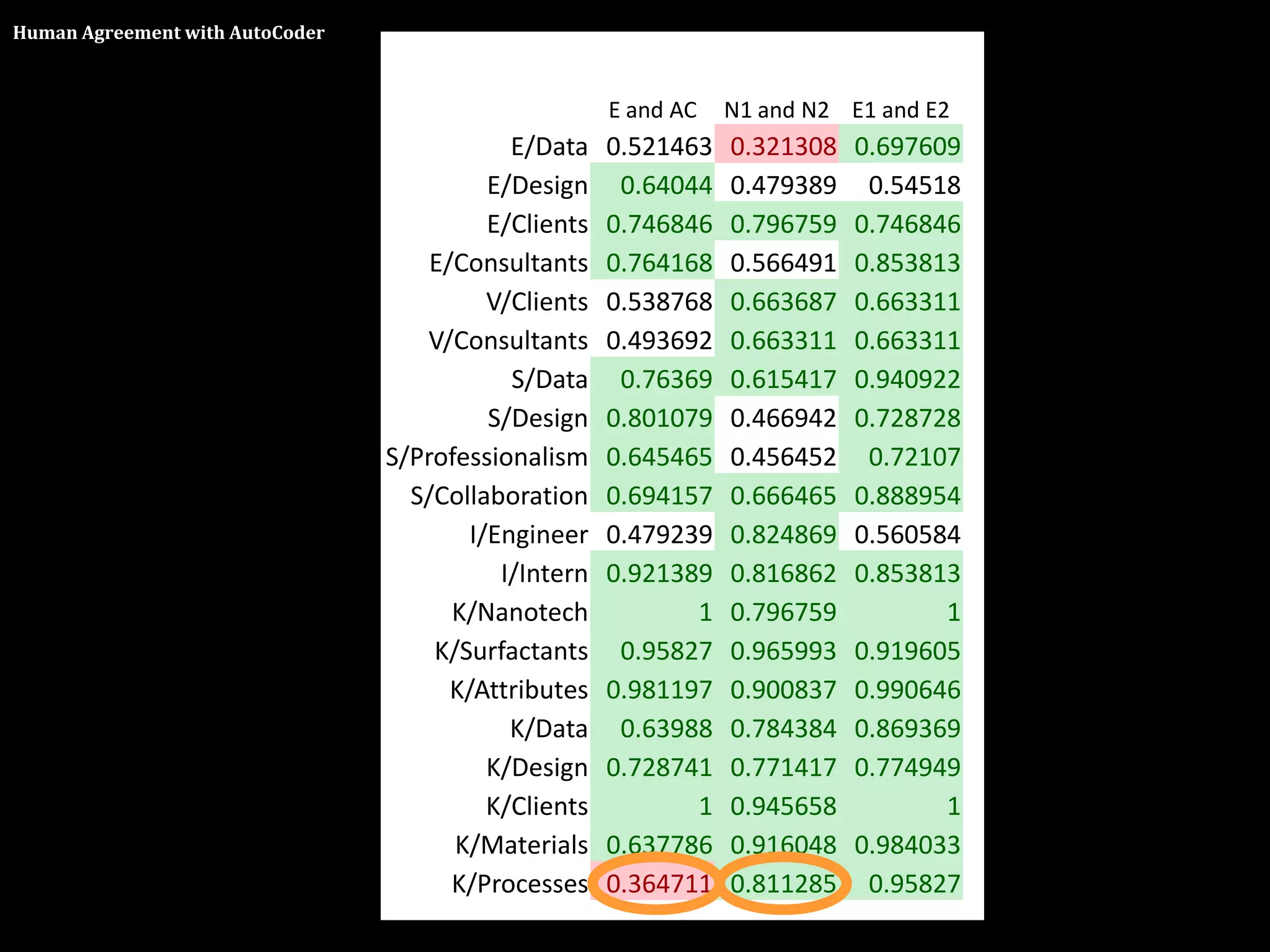 Human Agreement with AutoCoder



                                                       E and AC   N1 and N2 E1 and E2
                                             E/Data    0.521463   0.321308   0.697609
                                           E/Design     0.64044   0.479389    0.54518
                                           E/Clients   0.746846   0.796759   0.746846
                                     E/Consultants     0.764168   0.566491   0.853813
                                           V/Clients   0.538768   0.663687   0.663311
                                    V/Consultants      0.493692   0.663311   0.663311
                                             S/Data     0.76369   0.615417   0.940922
                                           S/Design    0.801079   0.466942   0.728728
                                 S/Professionalism     0.645465   0.456452    0.72107
                                   S/Collaboration     0.694157   0.666465   0.888954
                                         I/Engineer    0.479239   0.824869   0.560584
                                            I/Intern   0.921389   0.816862   0.853813
                                       K/Nanotech             1   0.796759          1
                                     K/Surfactants      0.95827   0.965993   0.919605
                                       K/Attributes    0.981197   0.900837   0.990646
                                             K/Data     0.63988   0.784384   0.869369
                                           K/Design    0.728741   0.771417   0.774949
                                           K/Clients          1   0.945658          1
                                       K/Materials     0.637786   0.916048   0.984033
                                       K/Processes     0.364711   0.811285    0.95827
 