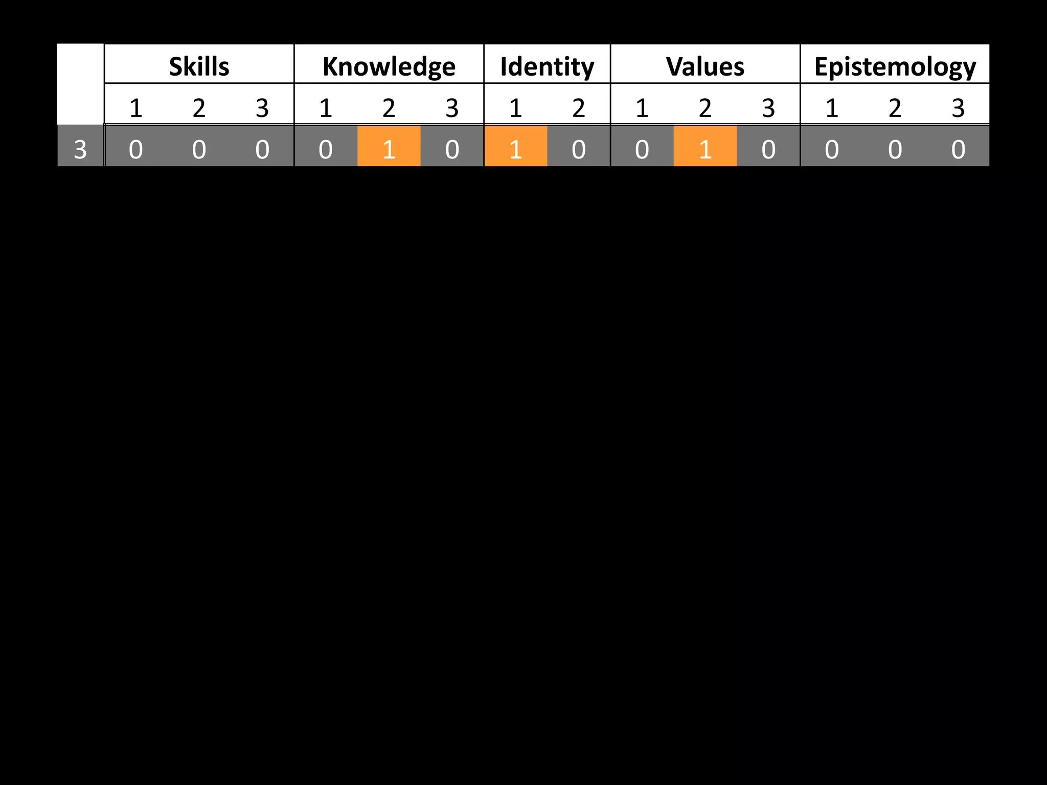 Skills     Knowledge   Identity     Values     Epistemology
    1   2    3   1   2   3    1    2    1   2    3    1    2   3
3   0   0    0   0   1   0    1    0    0   1    0    0    0   0
 