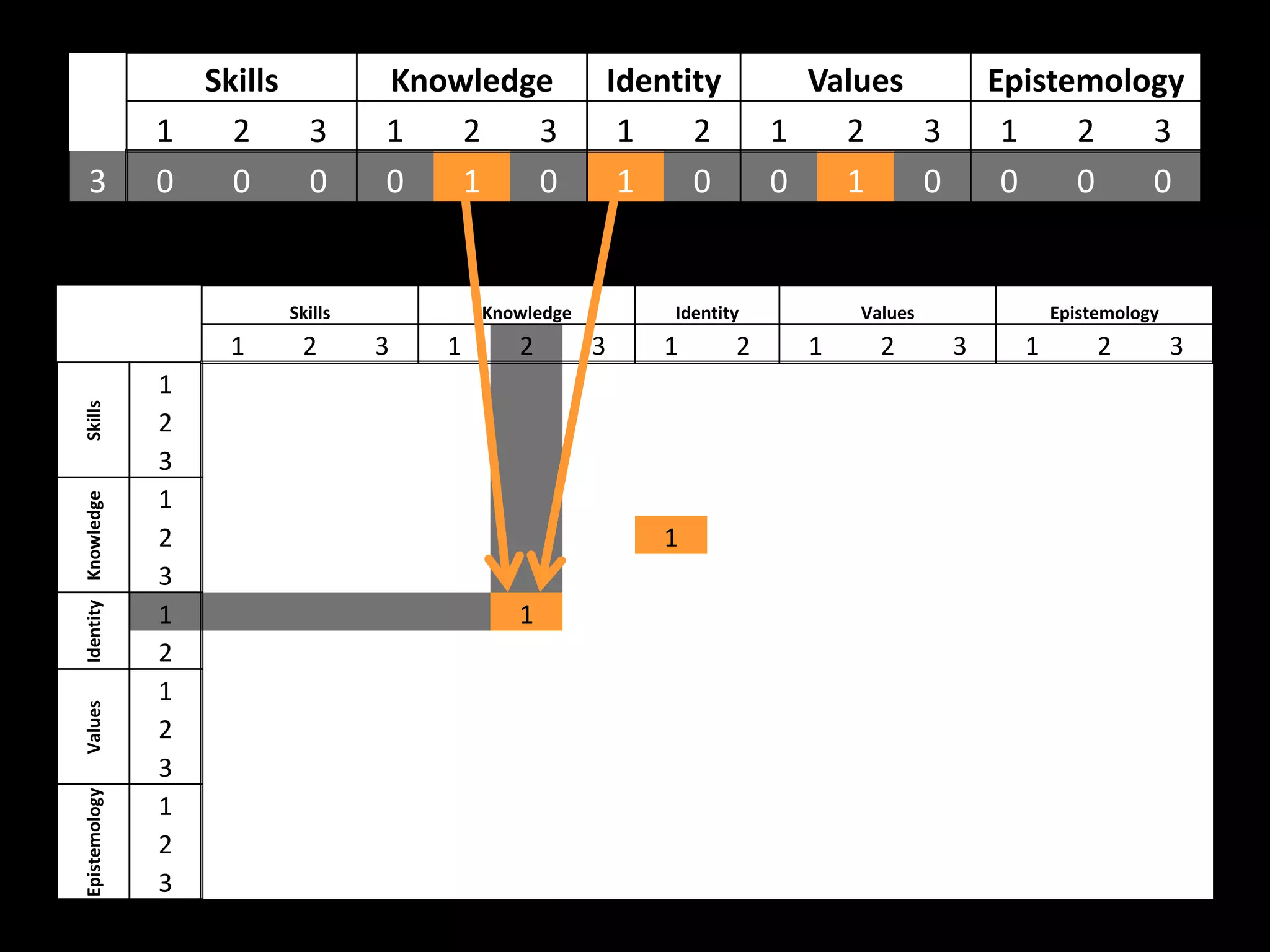 Skills         Knowledge               Identity         Values           Epistemology
                     1   2    3       1   2   3                1    2        1   2    3          1    2   3
   3                 0   0    0       0   1   0                1    0        0   1    0          0    0   0


                             Skills           Knowledge           Identity         Values             Epistemology
                         1    2       3   1      2        3       1      2     1     2      3     1        2         3
                     1
Skills




                     2
                     3
                     1
Identity Knowledge




                     2                                            1
                     3
                     1                           1
                     2
                     1
Values




                     2
                     3
Epistemology




                     1
                     2
                     3
 