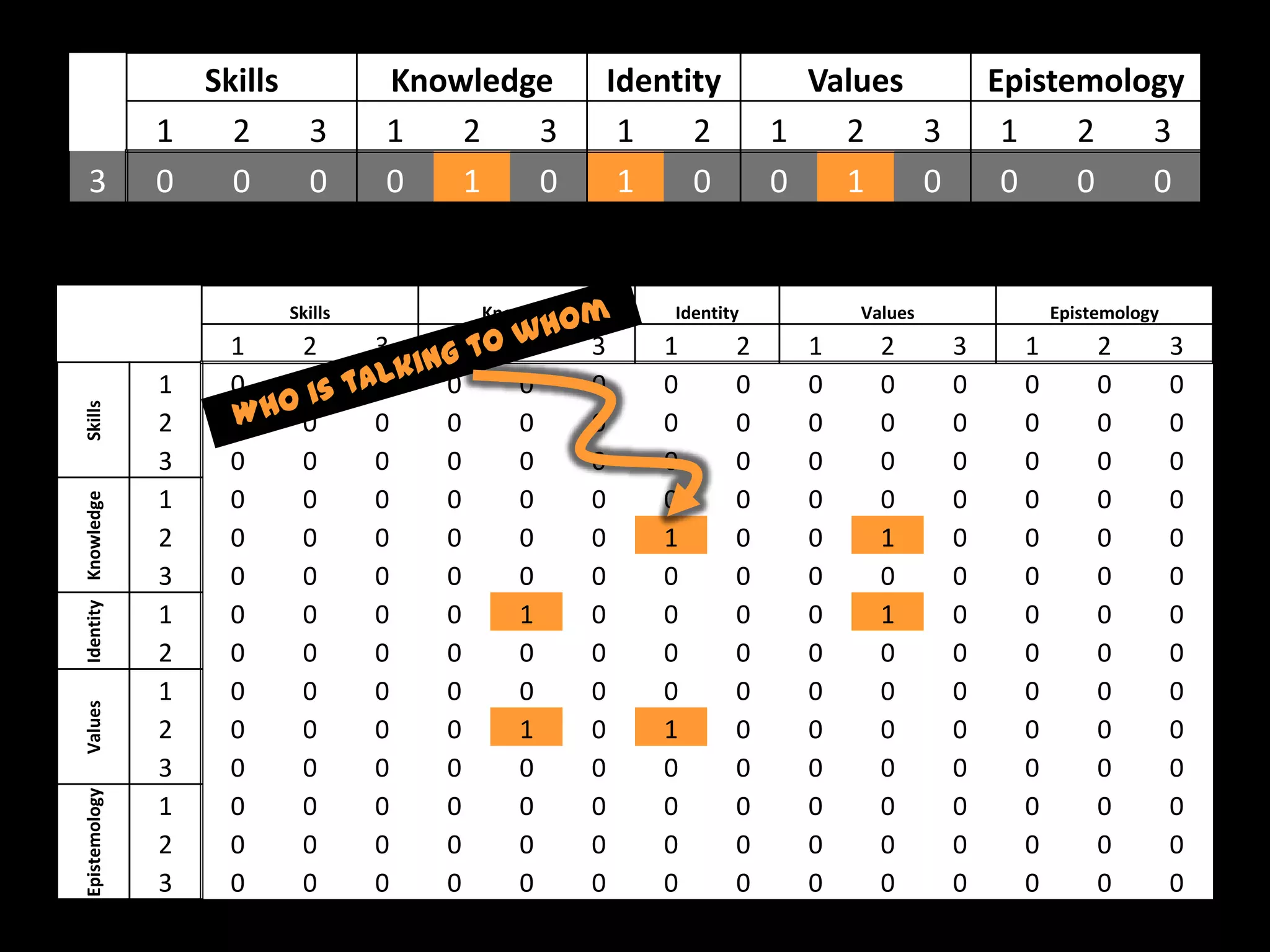 Skills         Knowledge               Identity         Values           Epistemology
                     1   2    3       1   2   3                1    2        1   2    3          1    2   3
   3                 0   0    0       0   1   0                1    0        0   1    0          0    0   0


                             Skills           Knowledge           Identity         Values             Epistemology
                         1    2       3   1      2        3       1      2     1     2      3     1        2         3
                     1   0    0       0   0      0        0       0      0     0     0      0     0        0         0
Skills




                     2   0    0       0   0      0        0       0      0     0     0      0     0        0         0
                     3   0    0       0   0      0        0       0      0     0     0      0     0        0         0
                     1   0    0       0   0      0        0       0      0     0     0      0     0        0         0
Identity Knowledge




                     2   0    0       0   0      0        0       1      0     0     1      0     0        0         0
                     3   0    0       0   0      0        0       0      0     0     0      0     0        0         0
                     1   0    0       0   0      1        0       0      0     0     1      0     0        0         0
                     2   0    0       0   0      0        0       0      0     0     0      0     0        0         0
                     1   0    0       0   0      0        0       0      0     0     0      0     0        0         0
Values




                     2   0    0       0   0      1        0       1      0     0     0      0     0        0         0
                     3   0    0       0   0      0        0       0      0     0     0      0     0        0         0
Epistemology




                     1   0    0       0   0      0        0       0      0     0     0      0     0        0         0
                     2   0    0       0   0      0        0       0      0     0     0      0     0        0         0
                     3   0    0       0   0      0        0       0      0     0     0      0     0        0         0
 