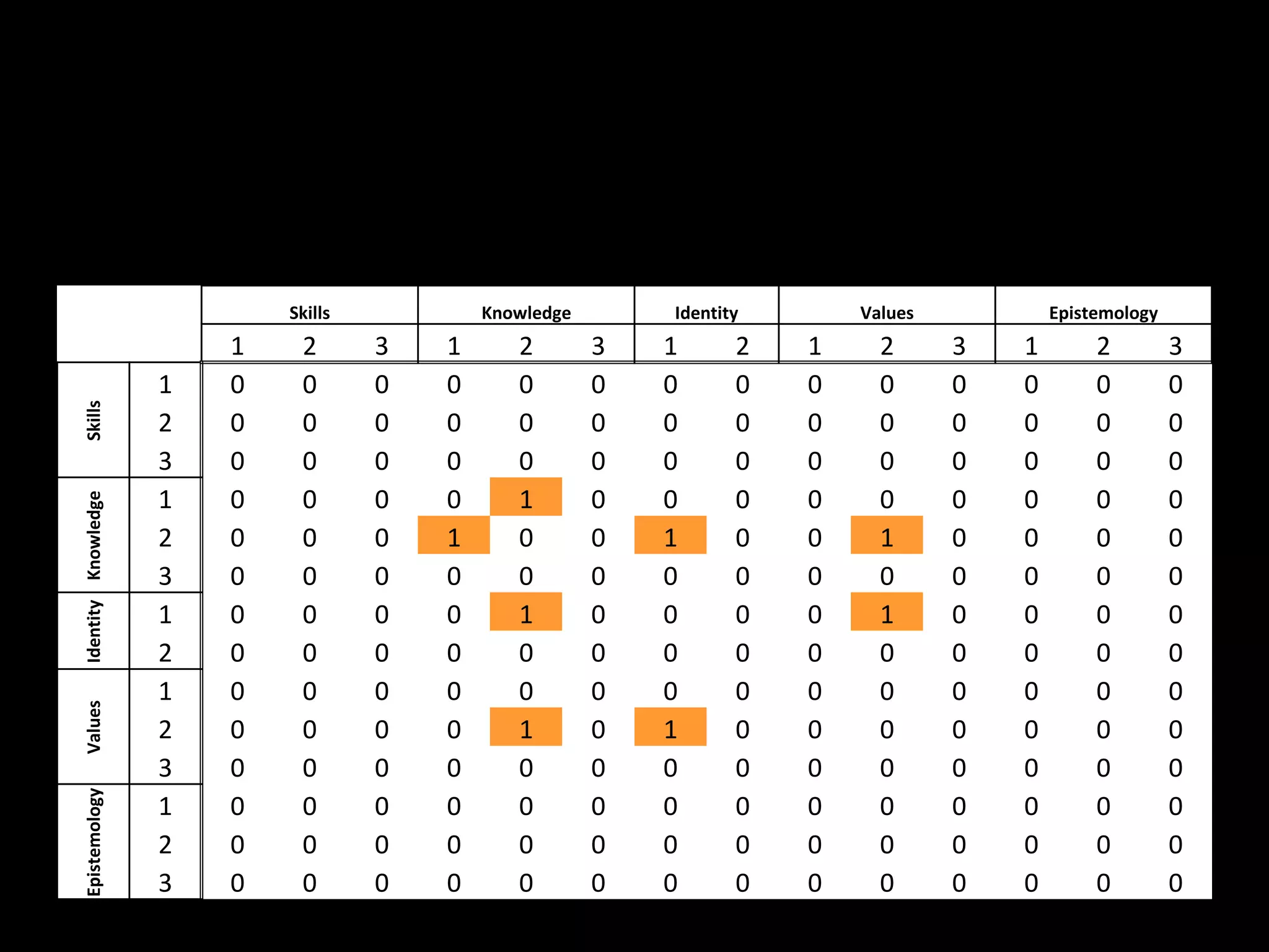 Skills           Knowledge       Identity       Values           Epistemology
                         1    2       3   1      2        3   1      2   1     2      3   1        2         3
                     1   0    0       0   0      0        0   0      0   0     0      0   0        0         0
Skills




                     2   0    0       0   0      0        0   0      0   0     0      0   0        0         0
                     3   0    0       0   0      0        0   0      0   0     0      0   0        0         0
                     1   0    0       0   0      1        0   0      0   0     0      0   0        0         0
Identity Knowledge




                     2   0    0       0   1      0        0   1      0   0     1      0   0        0         0
                     3   0    0       0   0      0        0   0      0   0     0      0   0        0         0
                     1   0    0       0   0      1        0   0      0   0     1      0   0        0         0
                     2   0    0       0   0      0        0   0      0   0     0      0   0        0         0
                     1   0    0       0   0      0        0   0      0   0     0      0   0        0         0
Values




                     2   0    0       0   0      1        0   1      0   0     0      0   0        0         0
                     3   0    0       0   0      0        0   0      0   0     0      0   0        0         0
Epistemology




                     1   0    0       0   0      0        0   0      0   0     0      0   0        0         0
                     2   0    0       0   0      0        0   0      0   0     0      0   0        0         0
                     3   0    0       0   0      0        0   0      0   0     0      0   0        0         0
 