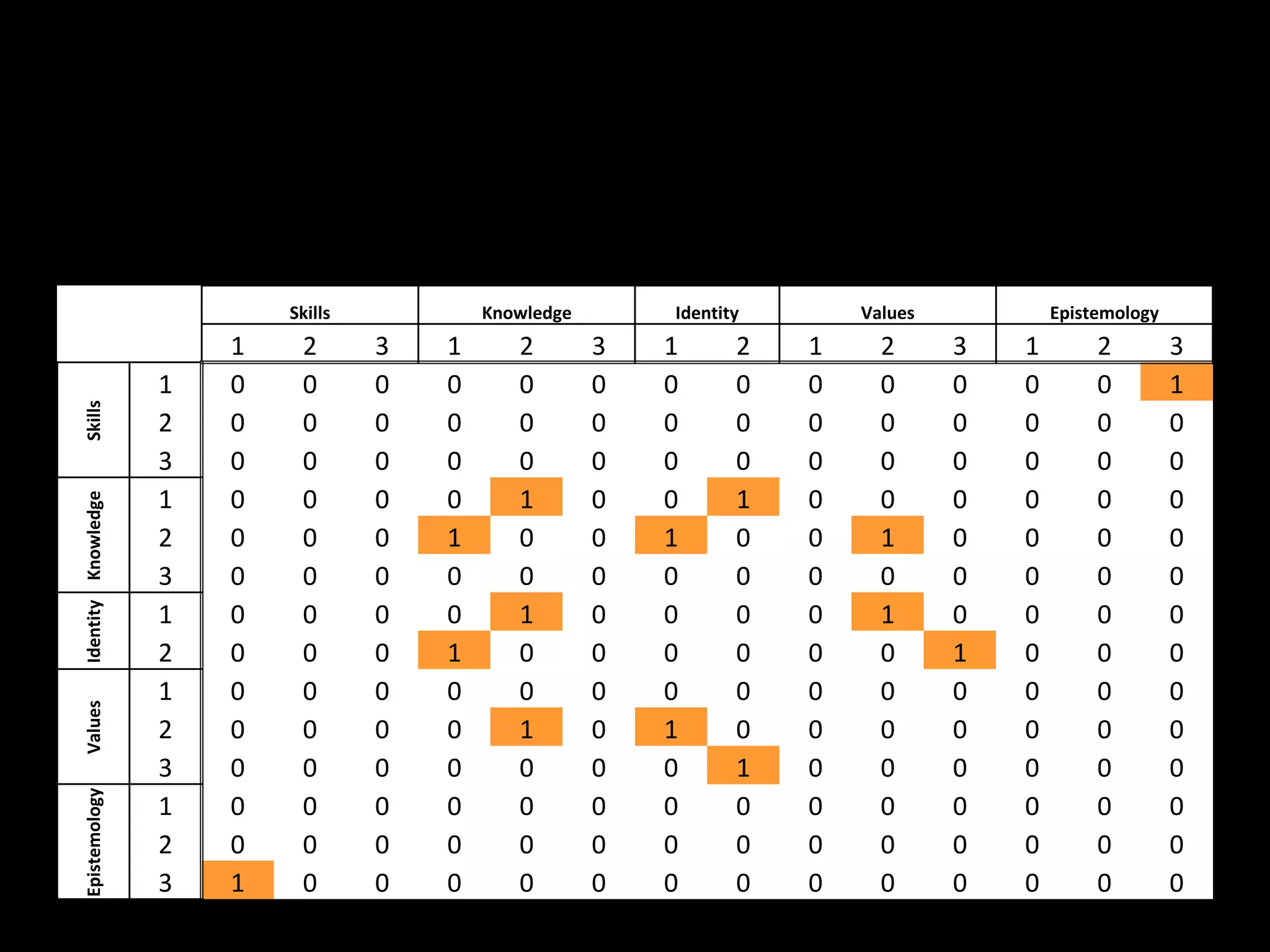 Skills           Knowledge       Identity       Values           Epistemology
                         1    2       3   1      2        3   1      2   1     2      3   1        2         3
                     1   0    0       0   0      0        0   0      0   0     0      0   0        0         1
Skills




                     2   0    0       0   0      0        0   0      0   0     0      0   0        0         0
                     3   0    0       0   0      0        0   0      0   0     0      0   0        0         0
                     1   0    0       0   0      1        0   0      1   0     0      0   0        0         0
Identity Knowledge




                     2   0    0       0   1      0        0   1      0   0     1      0   0        0         0
                     3   0    0       0   0      0        0   0      0   0     0      0   0        0         0
                     1   0    0       0   0      1        0   0      0   0     1      0   0        0         0
                     2   0    0       0   1      0        0   0      0   0     0      1   0        0         0
                     1   0    0       0   0      0        0   0      0   0     0      0   0        0         0
Values




                     2   0    0       0   0      1        0   1      0   0     0      0   0        0         0
                     3   0    0       0   0      0        0   0      1   0     0      0   0        0         0
Epistemology




                     1   0    0       0   0      0        0   0      0   0     0      0   0        0         0
                     2   0    0       0   0      0        0   0      0   0     0      0   0        0         0
                     3   1    0       0   0      0        0   0      0   0     0      0   0        0         0
 