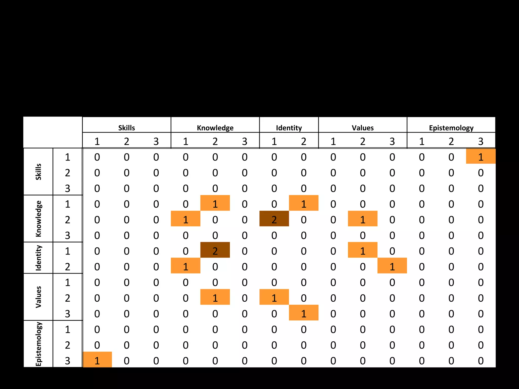 Skills           Knowledge       Identity       Values           Epistemology
                         1    2       3   1      2        3   1      2   1     2      3   1        2         3
                     1   0    0       0   0      0        0   0      0   0     0      0   0        0         1
Skills




                     2   0    0       0   0      0        0   0      0   0     0      0   0        0         0
                     3   0    0       0   0      0        0   0      0   0     0      0   0        0         0
                     1   0    0       0   0      1        0   0      1   0     0      0   0        0         0
Identity Knowledge




                     2   0    0       0   1      0        0   2      0   0     1      0   0        0         0
                     3   0    0       0   0      0        0   0      0   0     0      0   0        0         0
                     1   0    0       0   0      2        0   0      0   0     1      0   0        0         0
                     2   0    0       0   1      0        0   0      0   0     0      1   0        0         0
                     1   0    0       0   0      0        0   0      0   0     0      0   0        0         0
Values




                     2   0    0       0   0      1        0   1      0   0     0      0   0        0         0
                     3   0    0       0   0      0        0   0      1   0     0      0   0        0         0
Epistemology




                     1   0    0       0   0      0        0   0      0   0     0      0   0        0         0
                     2   0    0       0   0      0        0   0      0   0     0      0   0        0         0
                     3   1    0       0   0      0        0   0      0   0     0      0   0        0         0
 