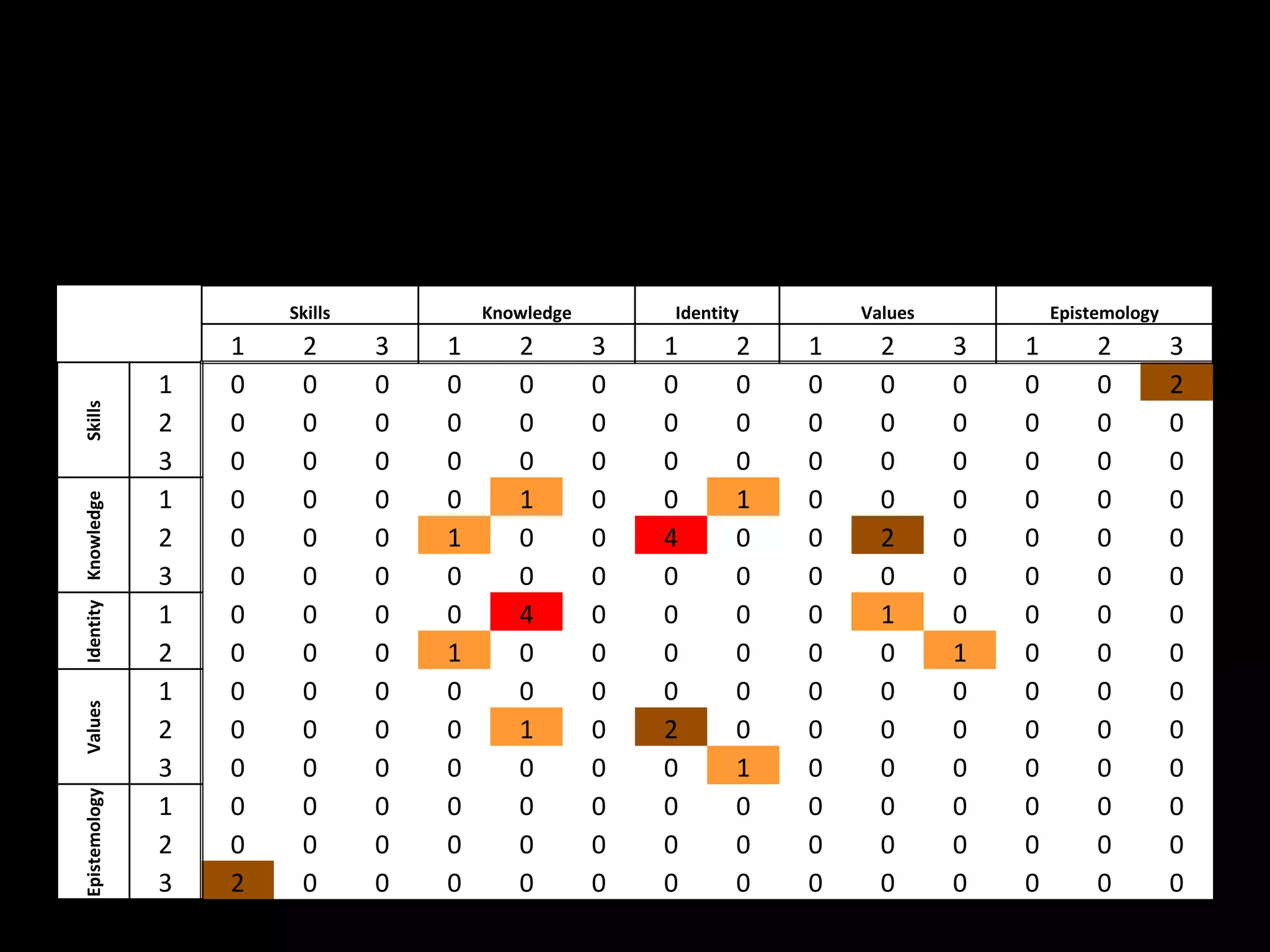 Skills           Knowledge       Identity       Values           Epistemology
                         1    2       3   1      2        3   1      2   1     2      3   1        2         3
                     1   0    0       0   0      0        0   0      0   0     0      0   0        0         2
Skills




                     2   0    0       0   0      0        0   0      0   0     0      0   0        0         0
                     3   0    0       0   0      0        0   0      0   0     0      0   0        0         0
                     1   0    0       0   0      1        0   0      1   0     0      0   0        0         0
Identity Knowledge




                     2   0    0       0   1      0        0   4      0   0     2      0   0        0         0
                     3   0    0       0   0      0        0   0      0   0     0      0   0        0         0
                     1   0    0       0   0      4        0   0      0   0     1      0   0        0         0
                     2   0    0       0   1      0        0   0      0   0     0      1   0        0         0
                     1   0    0       0   0      0        0   0      0   0     0      0   0        0         0
Values




                     2   0    0       0   0      1        0   2      0   0     0      0   0        0         0
                     3   0    0       0   0      0        0   0      1   0     0      0   0        0         0
Epistemology




                     1   0    0       0   0      0        0   0      0   0     0      0   0        0         0
                     2   0    0       0   0      0        0   0      0   0     0      0   0        0         0
                     3   2    0       0   0      0        0   0      0   0     0      0   0        0         0
 
