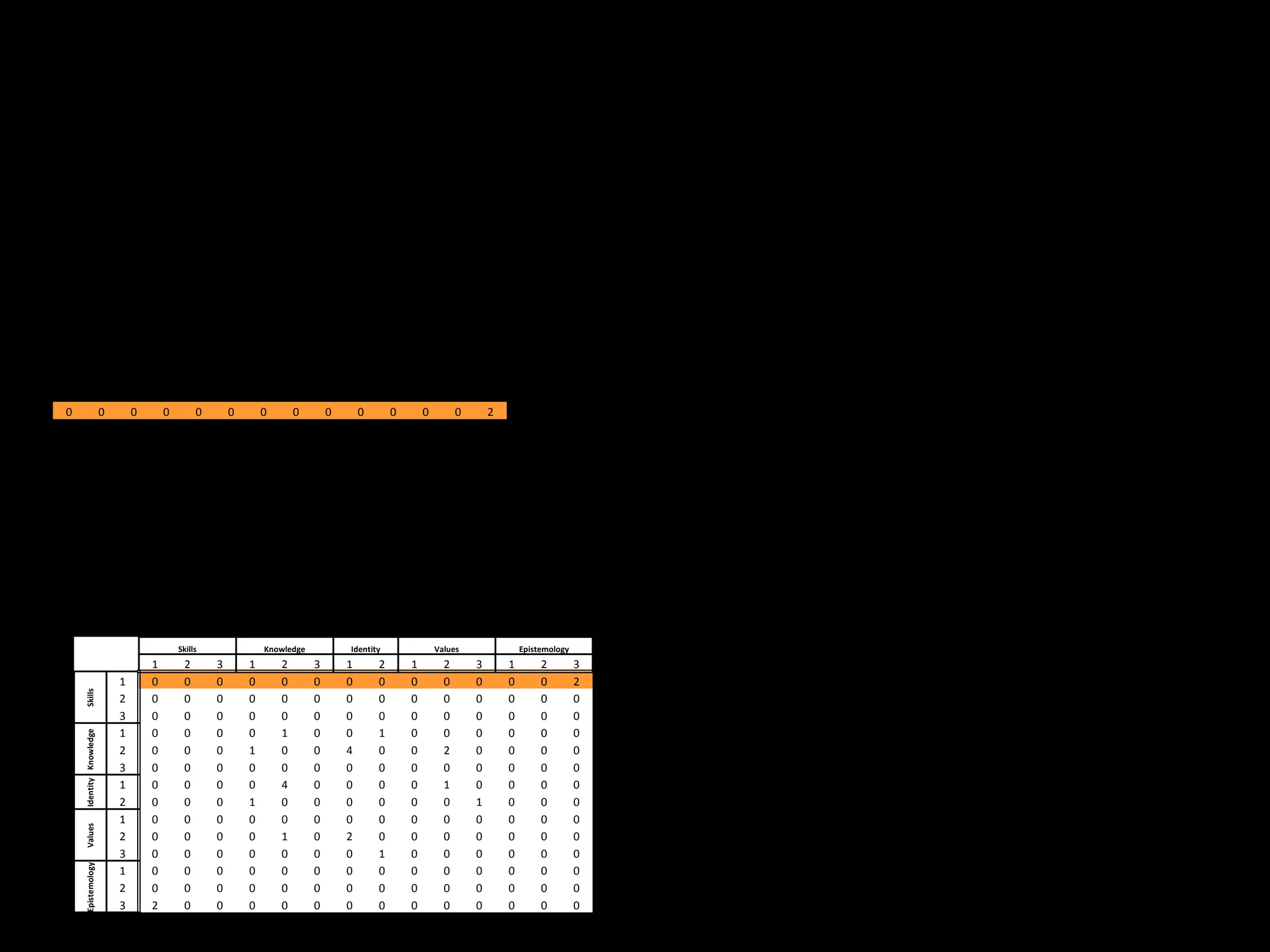 0                        0       0       0         0       0       0       0       0       0       0       0         0       2




                                             Skills                Knowledge           Identity                Values                Epistemology
                                     1         2       3       1       2       3       1       2       1         2       3       1        2         3
                             1       0         0       0       0       0       0       0       0       0         0       0       0        0         2
    Skills




                             2       0         0       0       0       0       0       0       0       0         0       0       0        0         0
                             3       0         0       0       0       0       0       0       0       0         0       0       0        0         0
                             1       0         0       0       0       1       0       0       1       0         0       0       0        0         0
    Identity Knowledge




                             2       0         0       0       1       0       0       4       0       0         2       0       0        0         0
                             3       0         0       0       0       0       0       0       0       0         0       0       0        0         0
                             1       0         0       0       0       4       0       0       0       0         1       0       0        0         0
                             2       0         0       0       1       0       0       0       0       0         0       1       0        0         0
                             1       0         0       0       0       0       0       0       0       0         0       0       0        0         0
    Values




                             2       0         0       0       0       1       0       2       0       0         0       0       0        0         0
                             3       0         0       0       0       0       0       0       1       0         0       0       0        0         0
    Epistemology




                             1       0         0       0       0       0       0       0       0       0         0       0       0        0         0
                             2       0         0       0       0       0       0       0       0       0         0       0       0        0         0
                             3       2         0       0       0       0       0       0       0       0         0       0       0        0         0
 