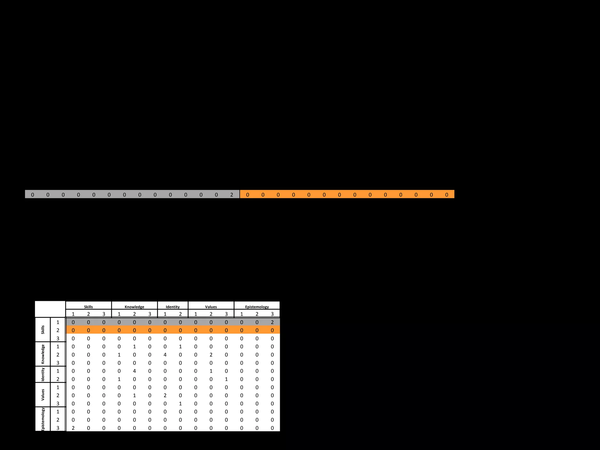 0                        0       0       0         0       0       0       0       0       0       0       0         0       2       0        0         0   0   0   0   0   0   0   0   0   0   0   0




                                             Skills                Knowledge           Identity                Values                Epistemology
                                     1         2       3       1       2       3       1       2       1         2       3       1        2         3
                             1       0         0       0       0       0       0       0       0       0         0       0       0        0         2
    Skills




                             2       0         0       0       0       0       0       0       0       0         0       0       0        0         0
                             3       0         0       0       0       0       0       0       0       0         0       0       0        0         0
                             1       0         0       0       0       1       0       0       1       0         0       0       0        0         0
    Identity Knowledge




                             2       0         0       0       1       0       0       4       0       0         2       0       0        0         0
                             3       0         0       0       0       0       0       0       0       0         0       0       0        0         0
                             1       0         0       0       0       4       0       0       0       0         1       0       0        0         0
                             2       0         0       0       1       0       0       0       0       0         0       1       0        0         0
                             1       0         0       0       0       0       0       0       0       0         0       0       0        0         0
    Values




                             2       0         0       0       0       1       0       2       0       0         0       0       0        0         0
                             3       0         0       0       0       0       0       0       1       0         0       0       0        0         0
    Epistemology




                             1       0         0       0       0       0       0       0       0       0         0       0       0        0         0
                             2       0         0       0       0       0       0       0       0       0         0       0       0        0         0
                             3       2         0       0       0       0       0       0       0       0         0       0       0        0         0
 