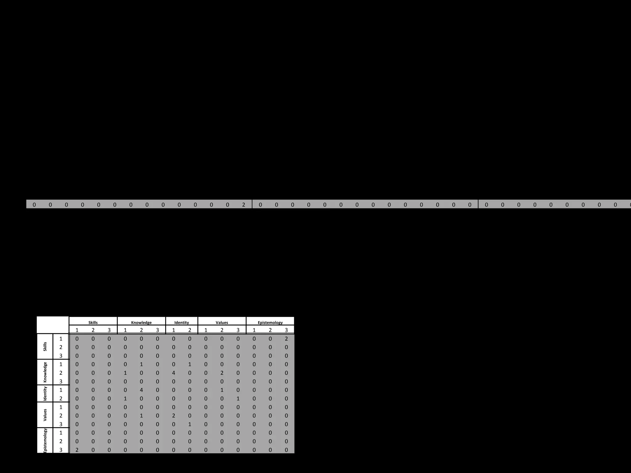 0                        0       0       0         0       0       0       0       0       0       0       0         0       2       0        0         0   0   0   0   0   0   0   0   0   0   0   0   0   0   0   0   0   0   0   0   0   0




                                             Skills                Knowledge           Identity                Values                Epistemology
                                     1         2       3       1       2       3       1       2       1         2       3       1        2         3
                             1       0         0       0       0       0       0       0       0       0         0       0       0        0         2
    Skills




                             2       0         0       0       0       0       0       0       0       0         0       0       0        0         0
                             3       0         0       0       0       0       0       0       0       0         0       0       0        0         0
                             1       0         0       0       0       1       0       0       1       0         0       0       0        0         0
    Identity Knowledge




                             2       0         0       0       1       0       0       4       0       0         2       0       0        0         0
                             3       0         0       0       0       0       0       0       0       0         0       0       0        0         0
                             1       0         0       0       0       4       0       0       0       0         1       0       0        0         0
                             2       0         0       0       1       0       0       0       0       0         0       1       0        0         0
                             1       0         0       0       0       0       0       0       0       0         0       0       0        0         0
    Values




                             2       0         0       0       0       1       0       2       0       0         0       0       0        0         0
                             3       0         0       0       0       0       0       0       1       0         0       0       0        0         0
    Epistemology




                             1       0         0       0       0       0       0       0       0       0         0       0       0        0         0
                             2       0         0       0       0       0       0       0       0       0         0       0       0        0         0
                             3       2         0       0       0       0       0       0       0       0         0       0       0        0         0
 
