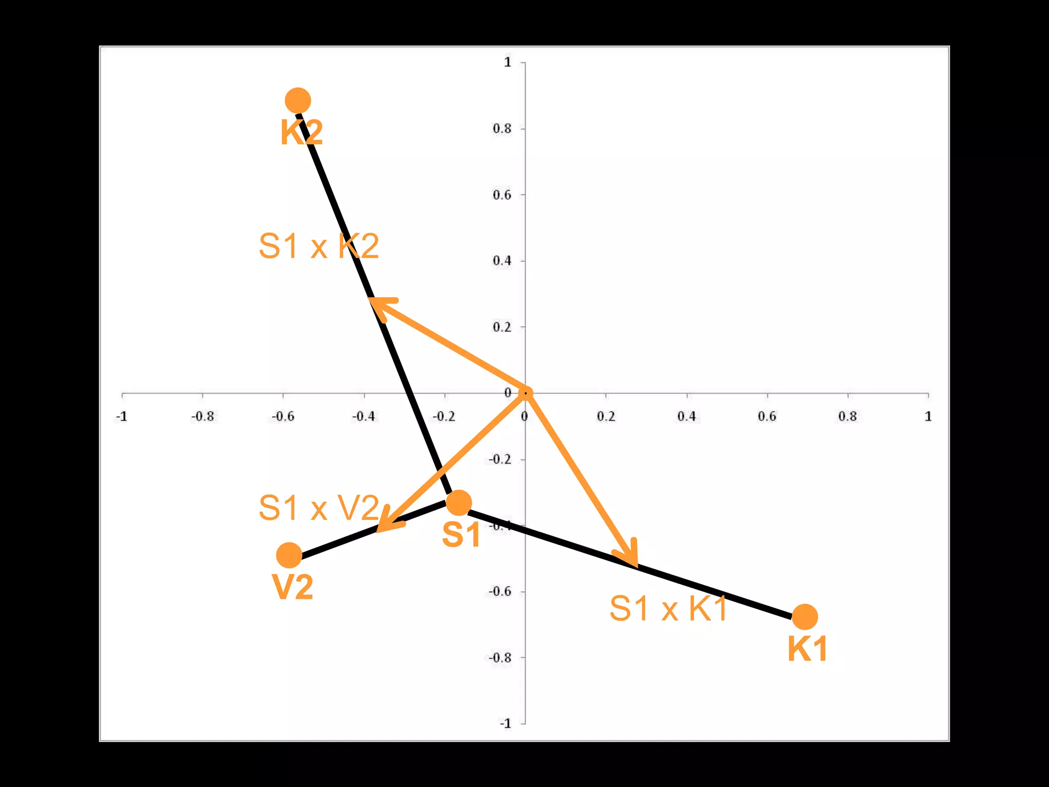 K2


S1 x K2




S1 x V2
          S1
V2
               S1 x K1
                         K1
 