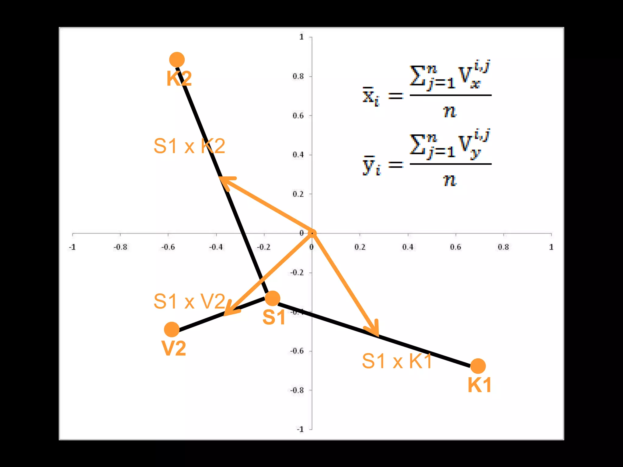K2


S1 x K2




S1 x V2
          S1
V2
               S1 x K1
                         K1
 