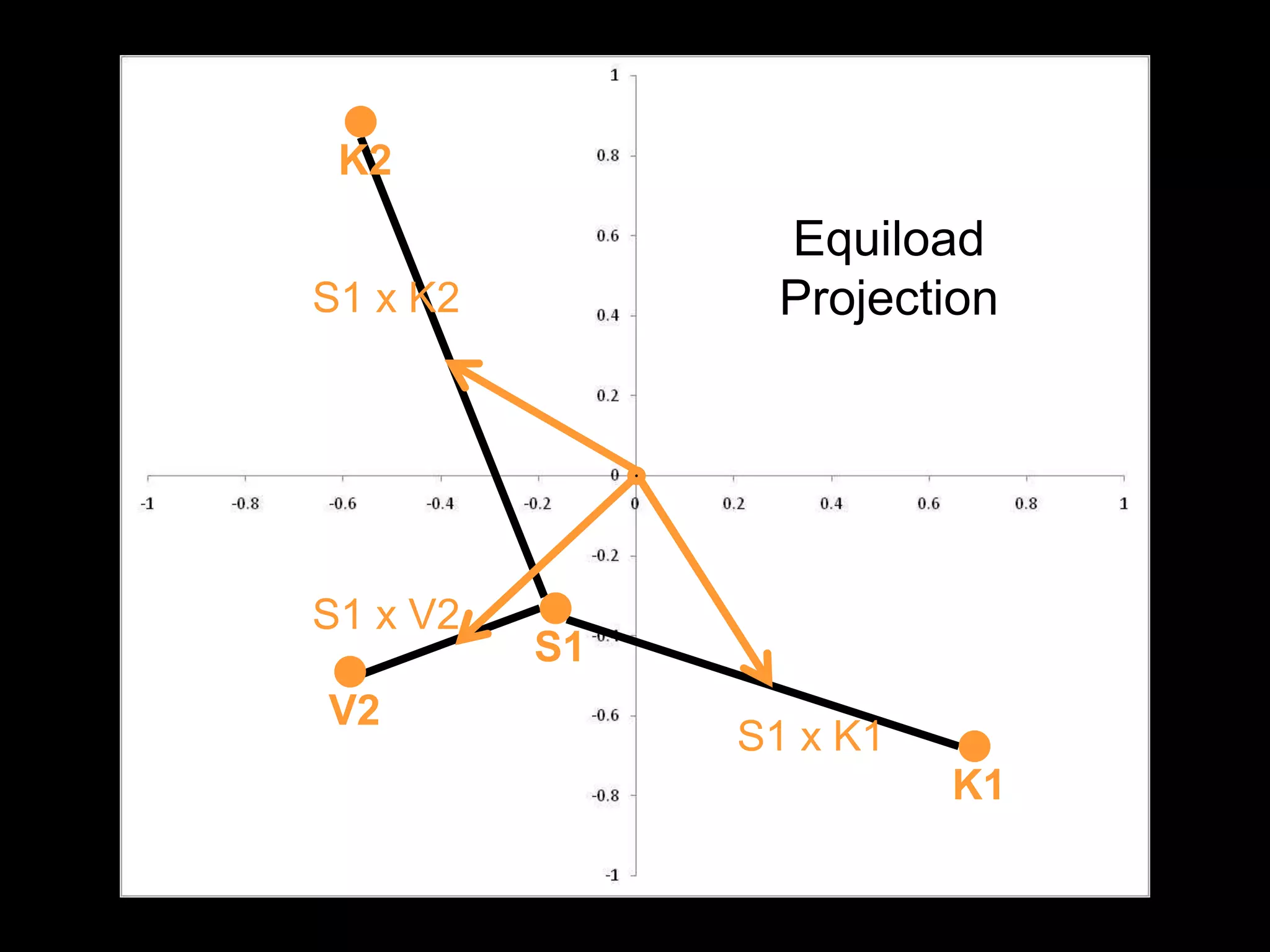 K2
                Equiload
S1 x K2         Projection




S1 x V2
          S1
V2
               S1 x K1
                         K1
 