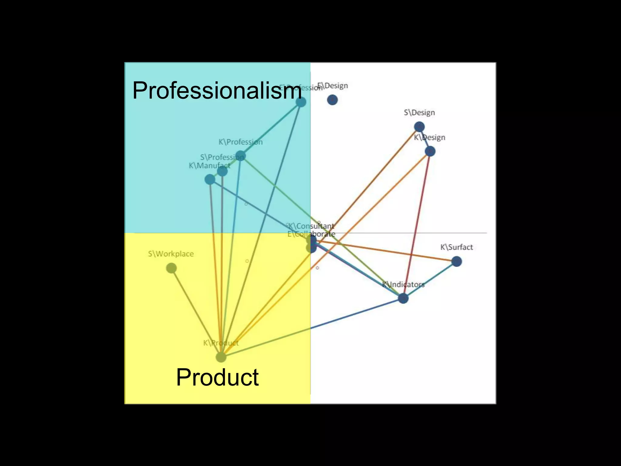 Professionalism




   Product
 