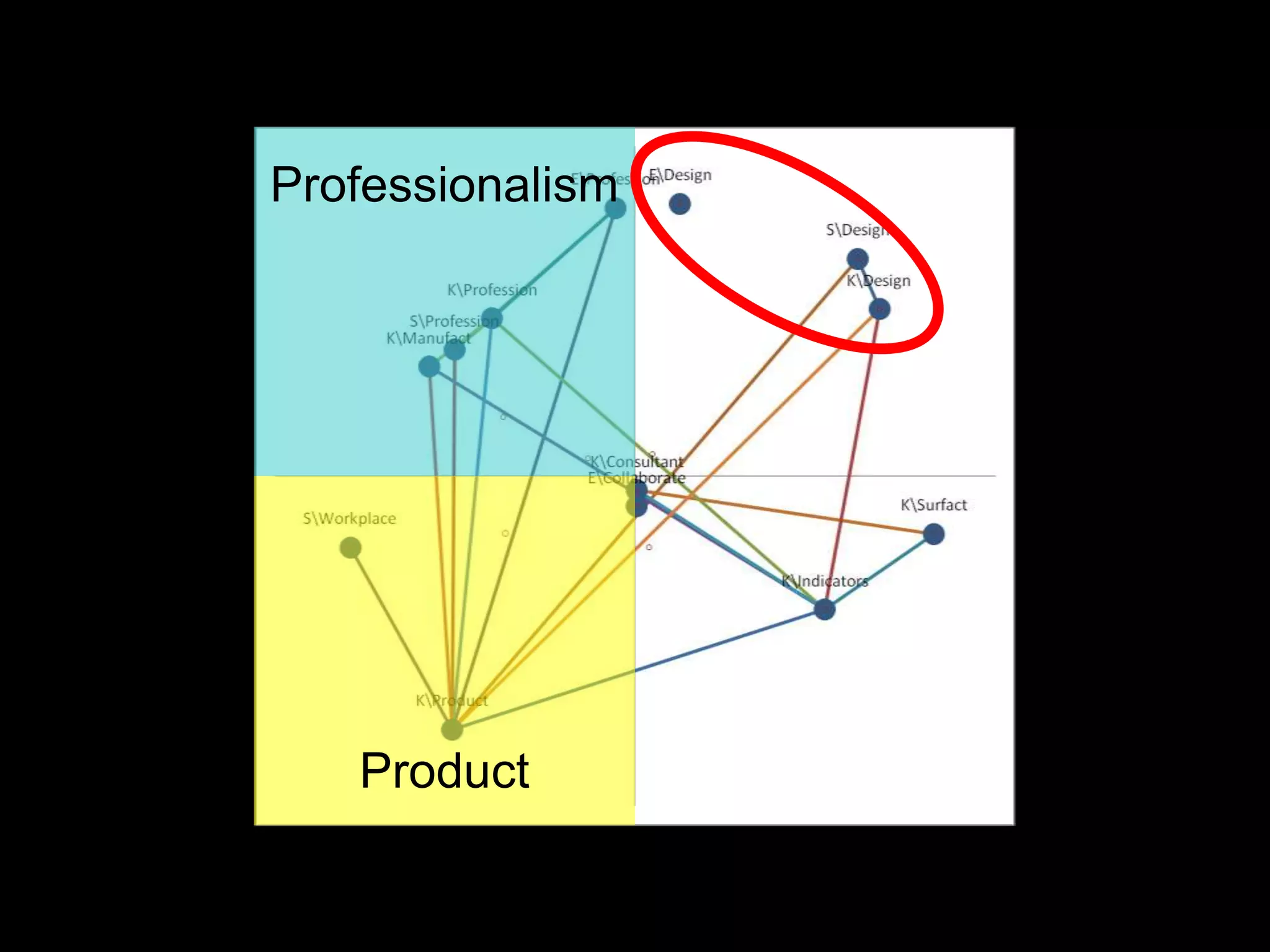 Professionalism




   Product
 