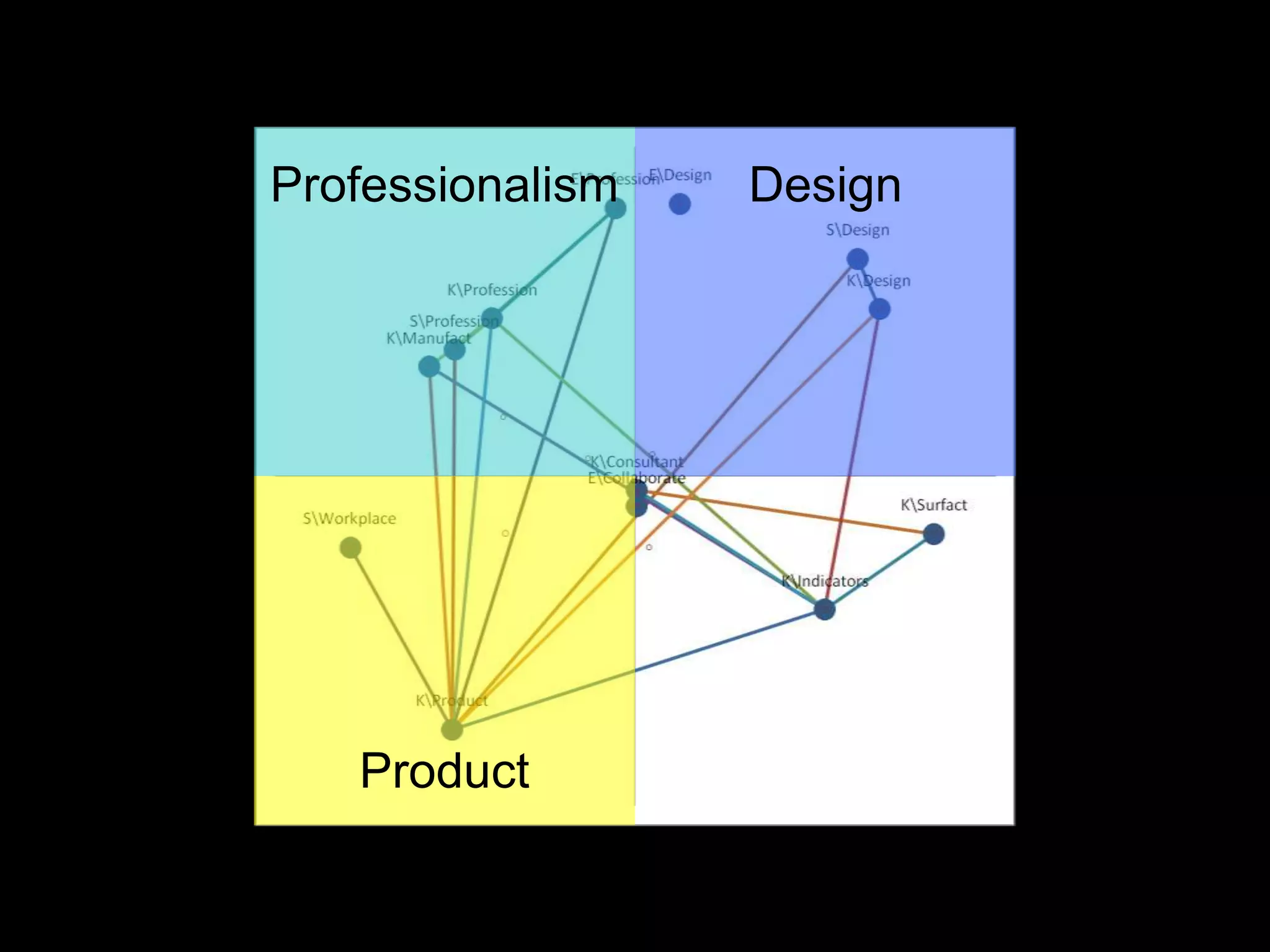Professionalism   Design




   Product
 