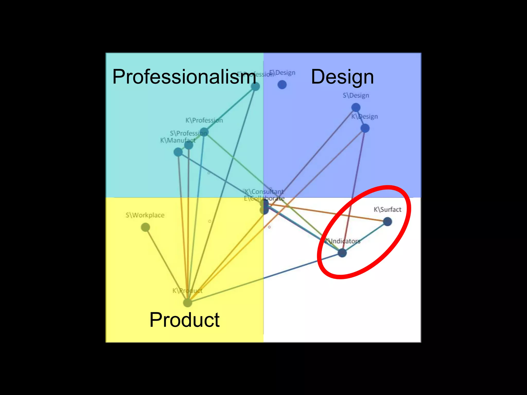 Professionalism   Design




   Product
 