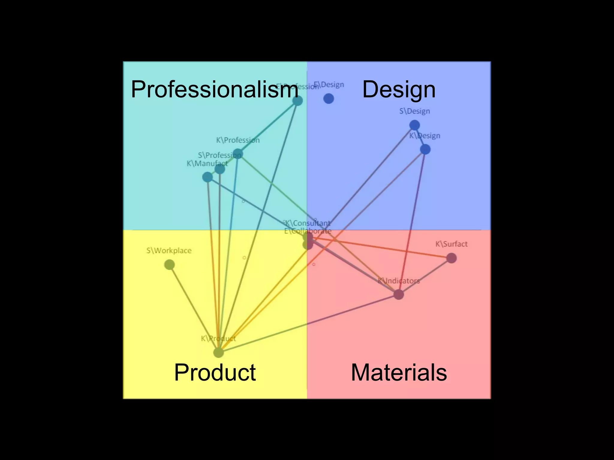 Professionalism    Design




   Product        Materials
 