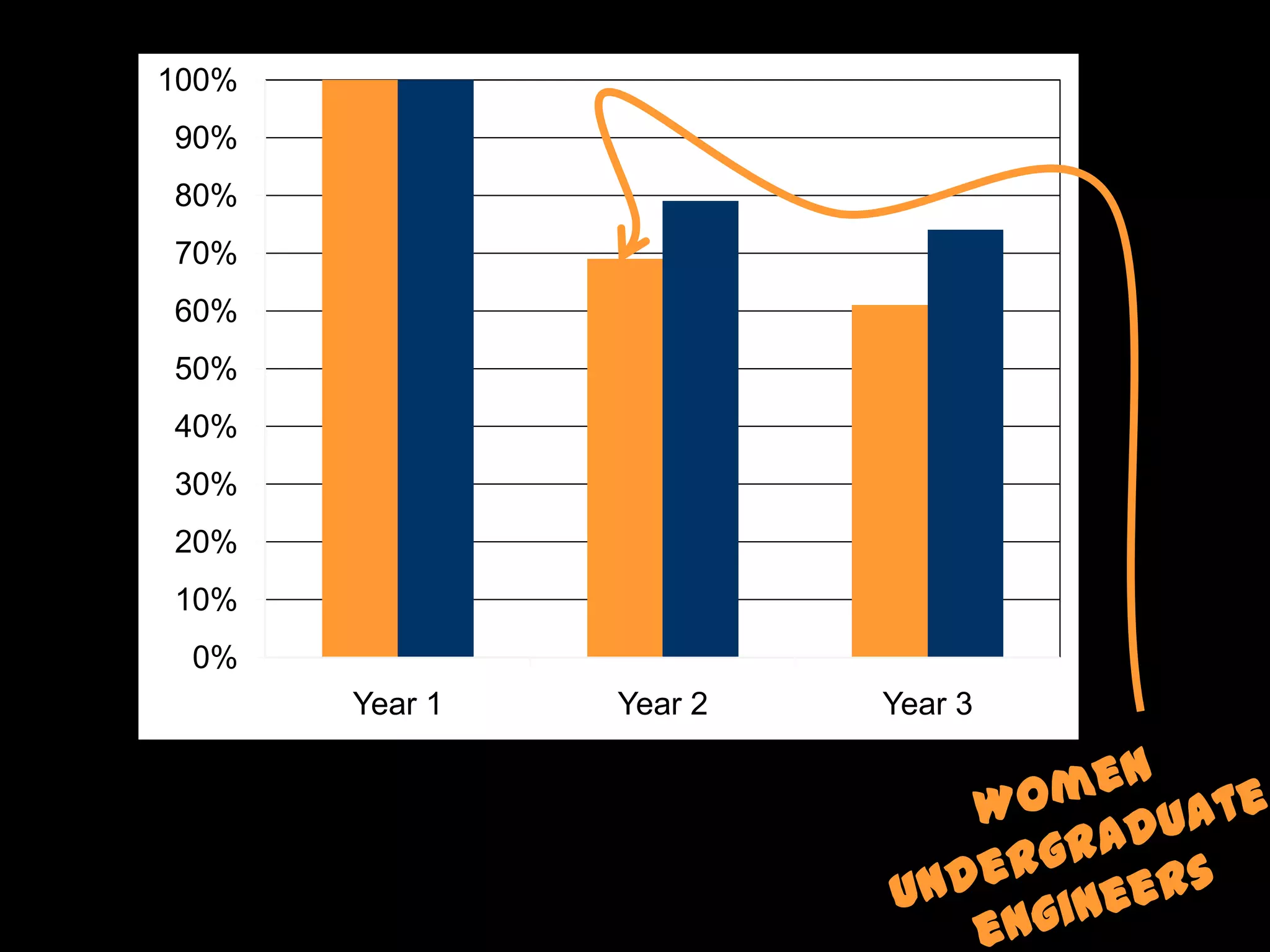 100%
90%
80%
70%
60%
50%
40%
30%
20%
10%
 0%
       Year 1   Year 2   Year 3
 
