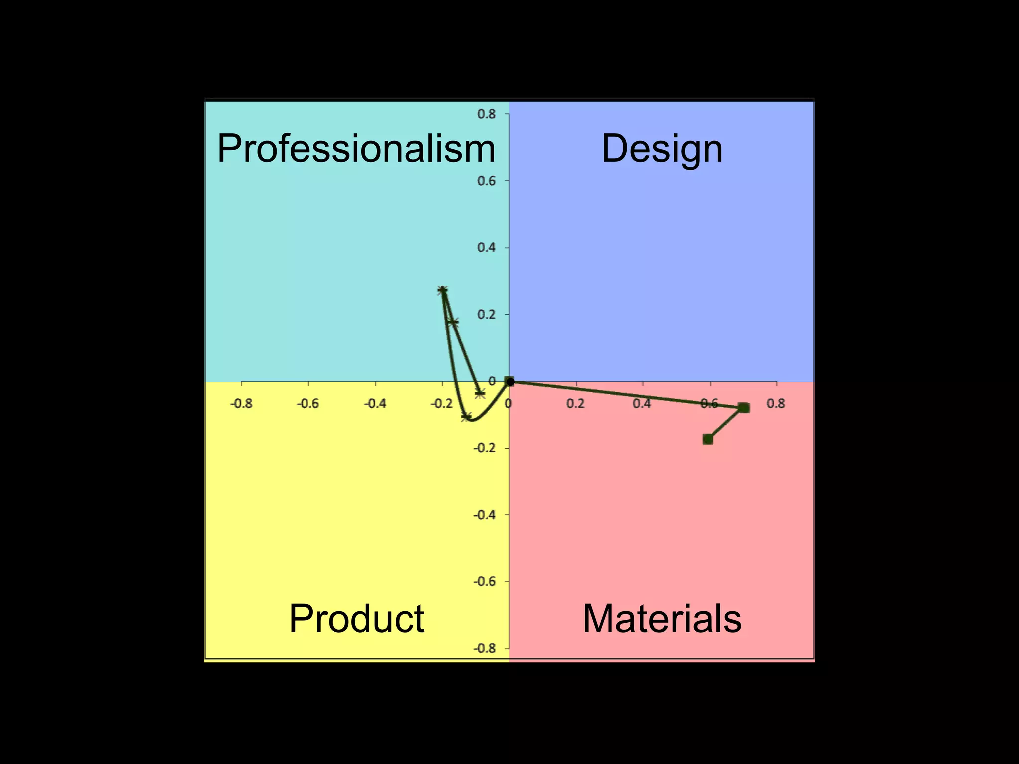Professionalism    Design




   Product        Materials
 