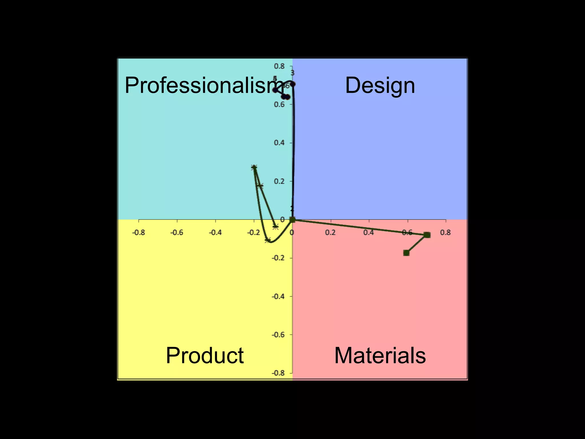 Professionalism    Design




   Product        Materials
 