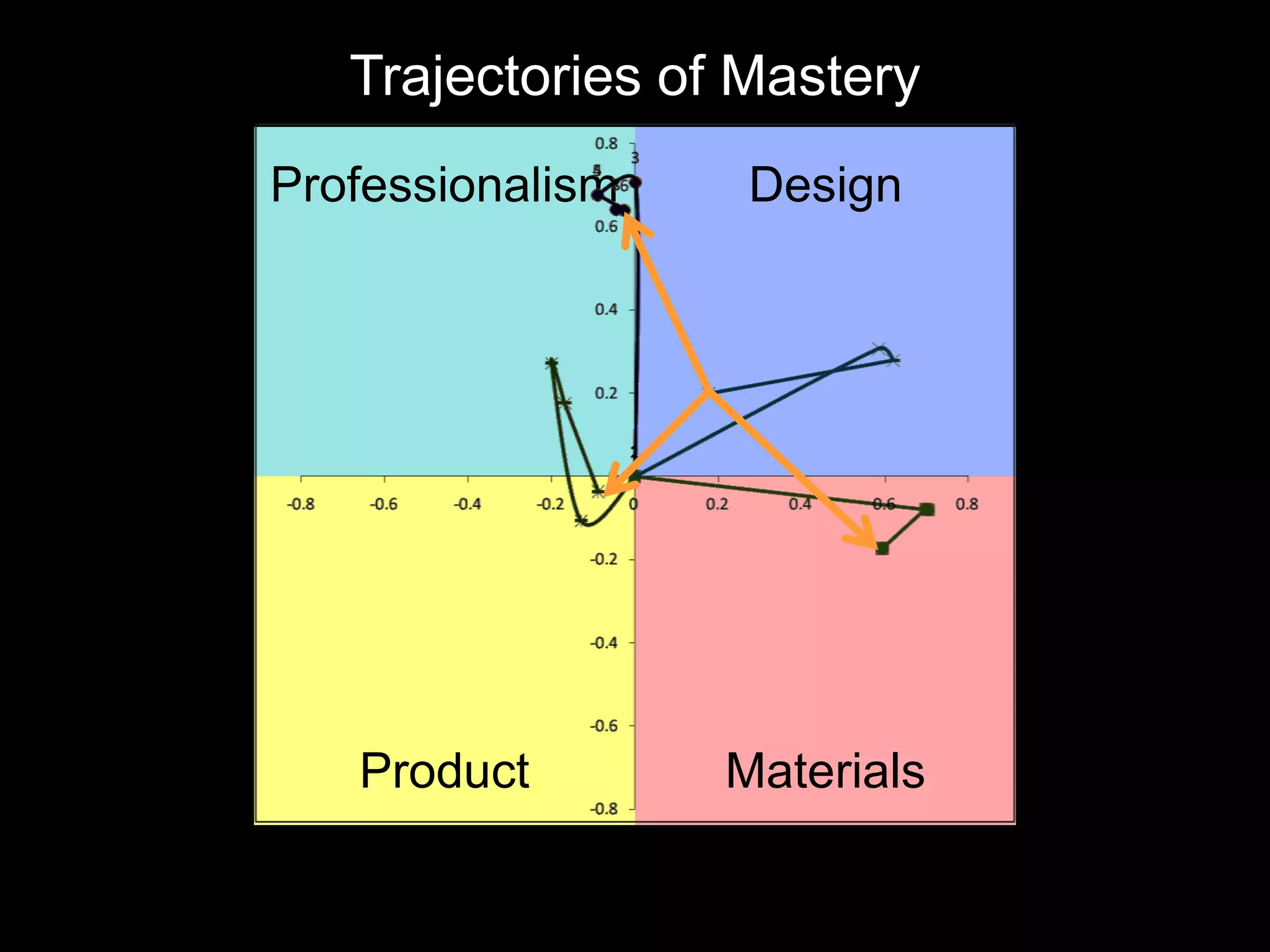 Trajectories of Mastery
Professionalism    Design




   Product        Materials
 