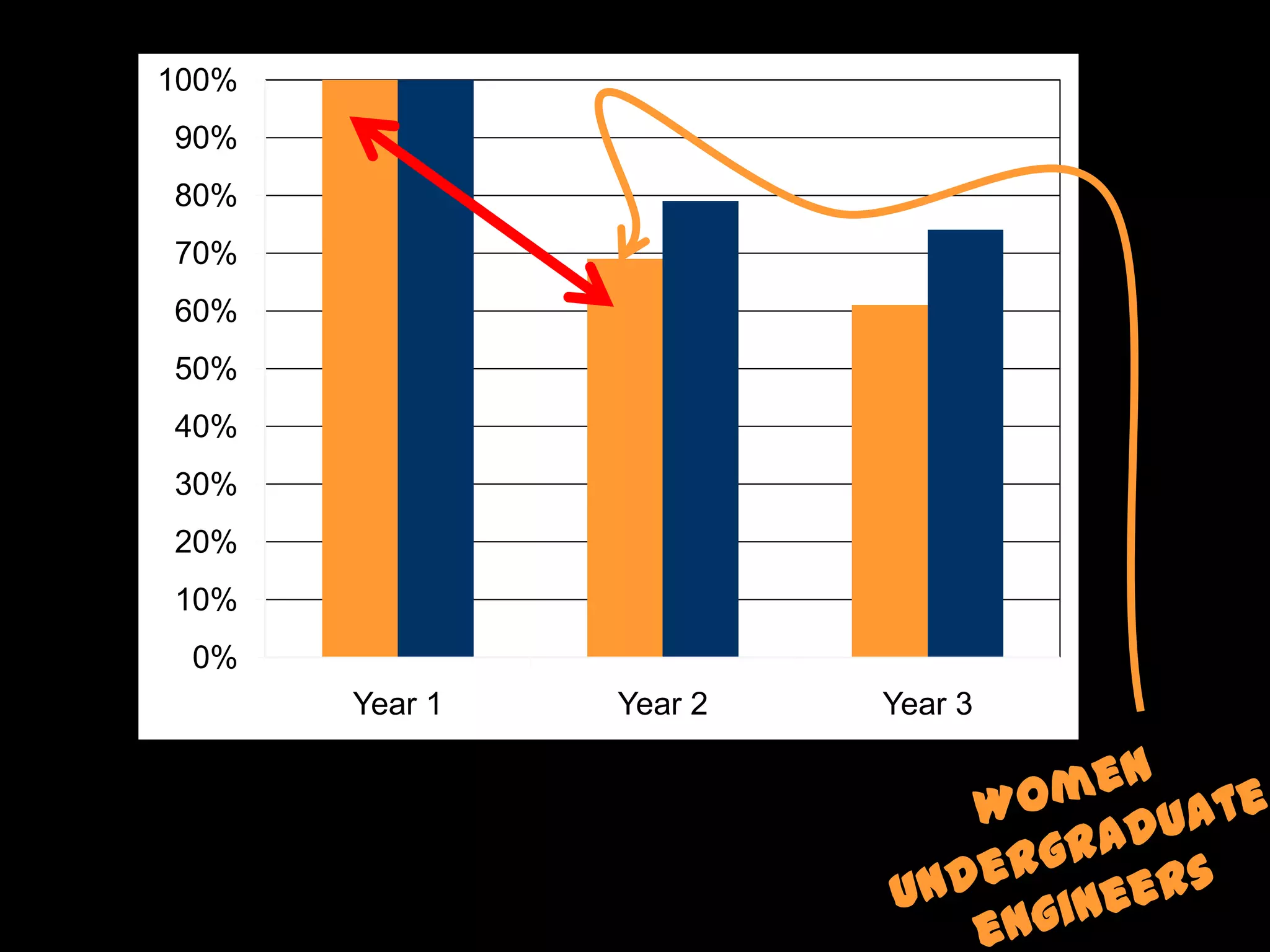100%
90%
80%
70%
60%
50%
40%
30%
20%
10%
 0%
       Year 1   Year 2   Year 3
 