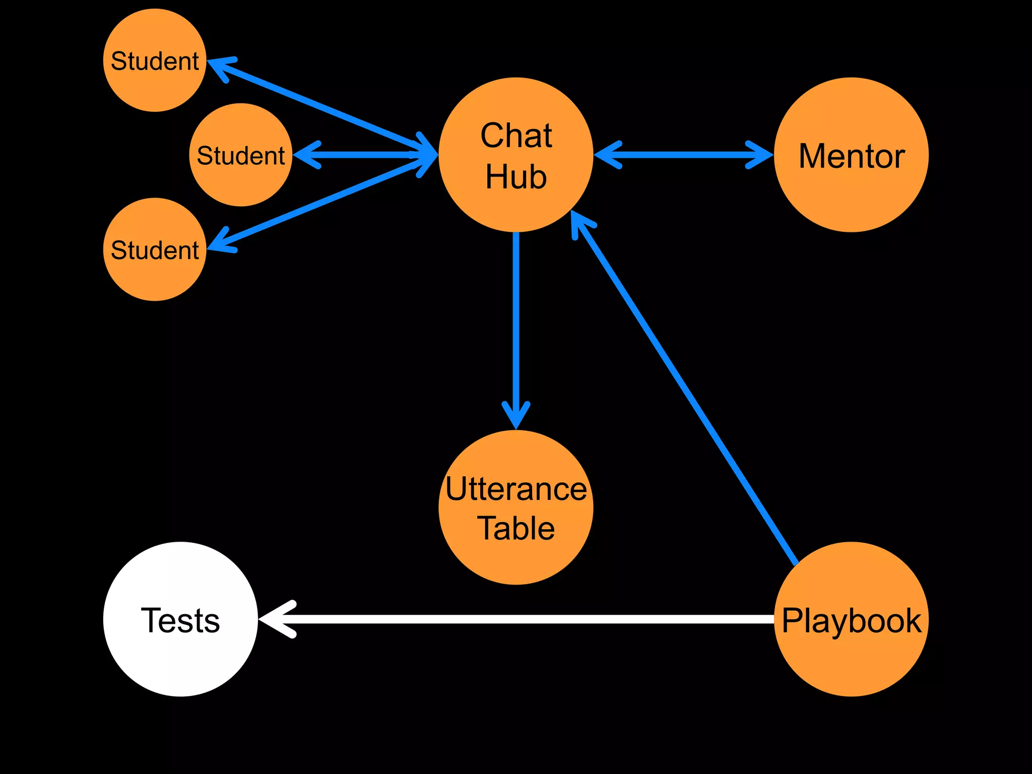 Student

                  Chat
      Student               Mentor
                  Hub

Student




                Utterance
                  Table

  Tests                     Playbook
 