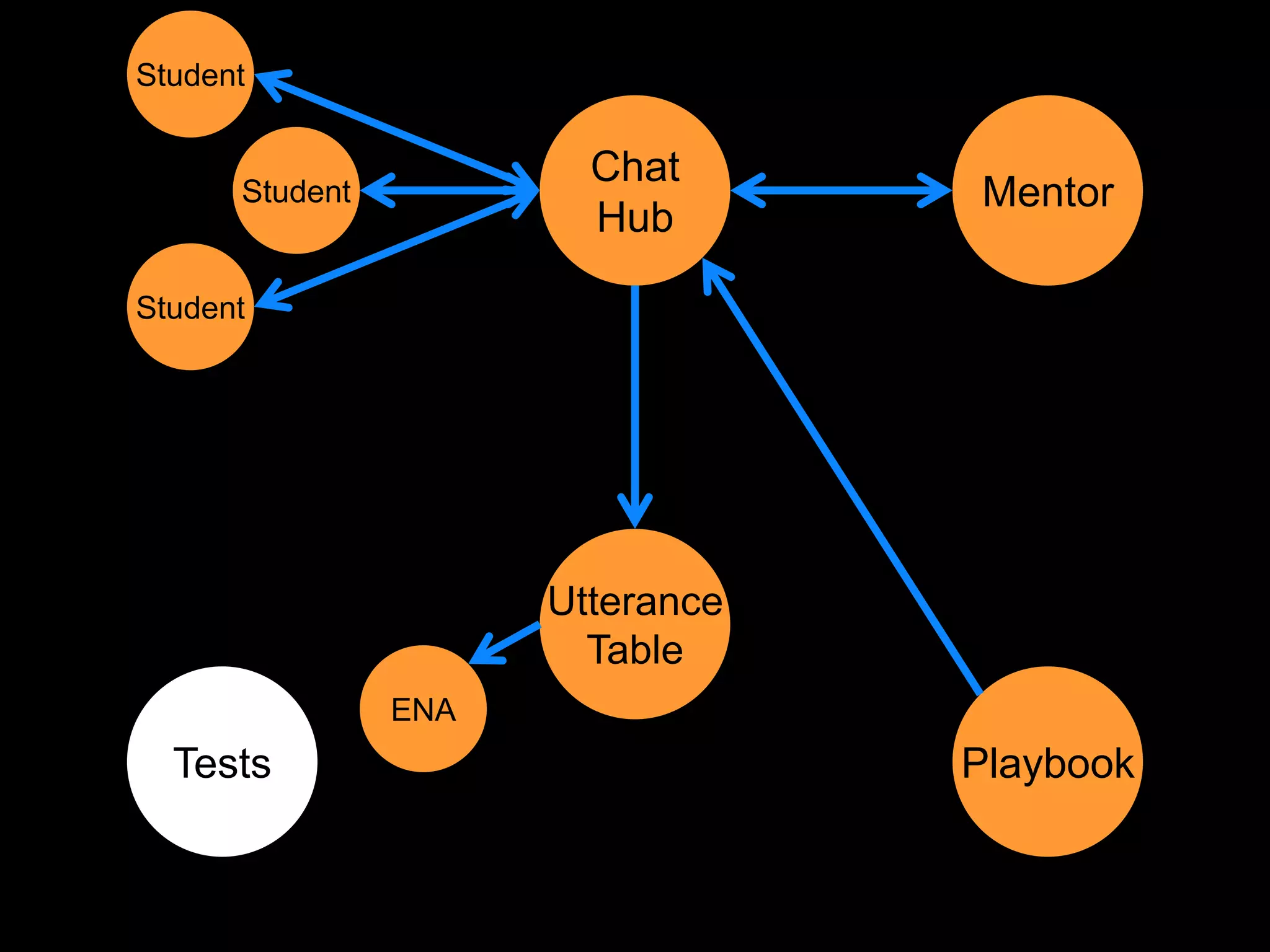 Student

                        Chat
      Student                     Mentor
                        Hub

Student




                      Utterance
                        Table
                ENA
  Tests                           Playbook
 