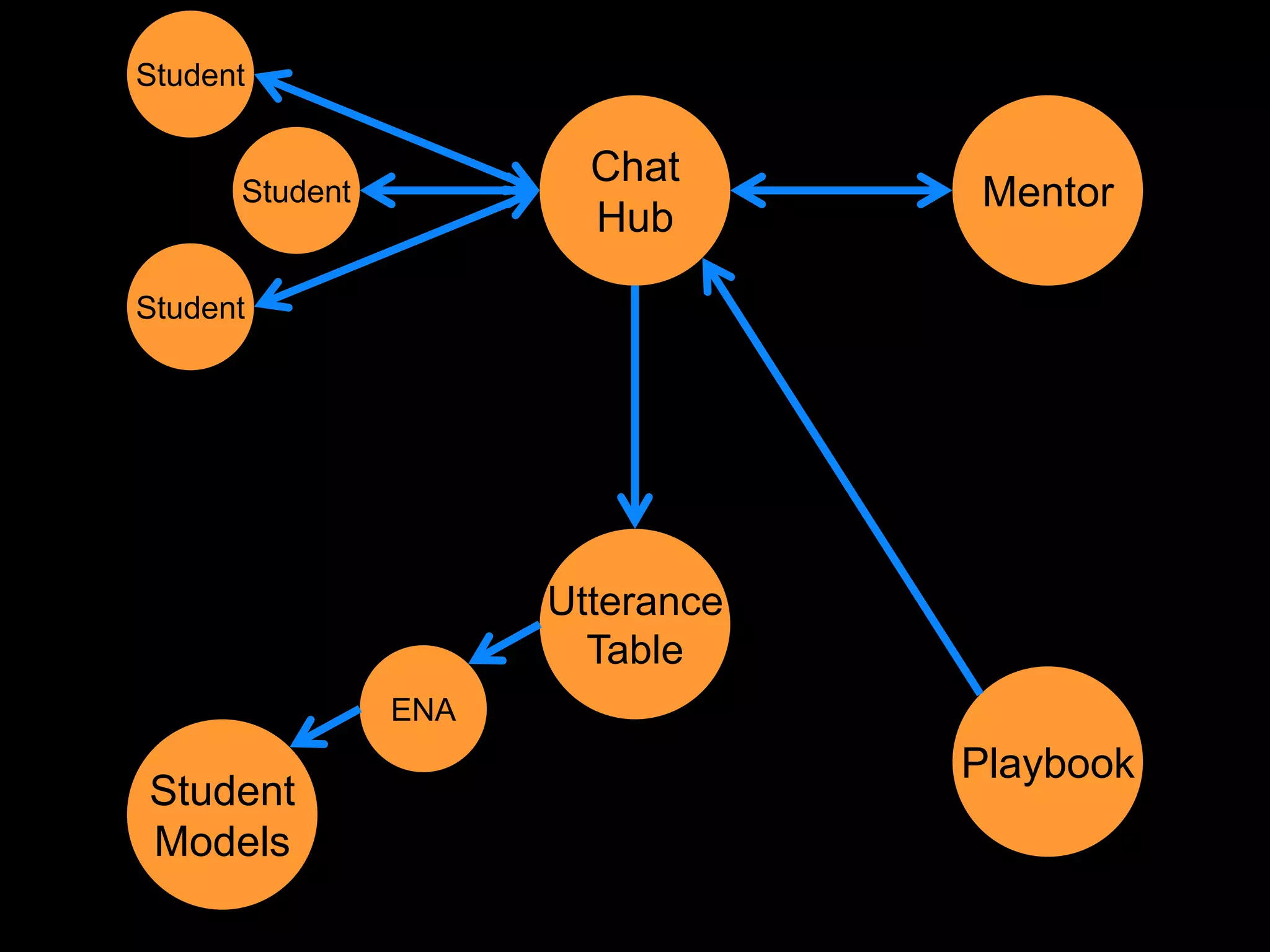 Student

                        Chat
      Student                     Mentor
                        Hub

Student




                      Utterance
                        Table
                ENA
                                  Playbook
Student
Models
 