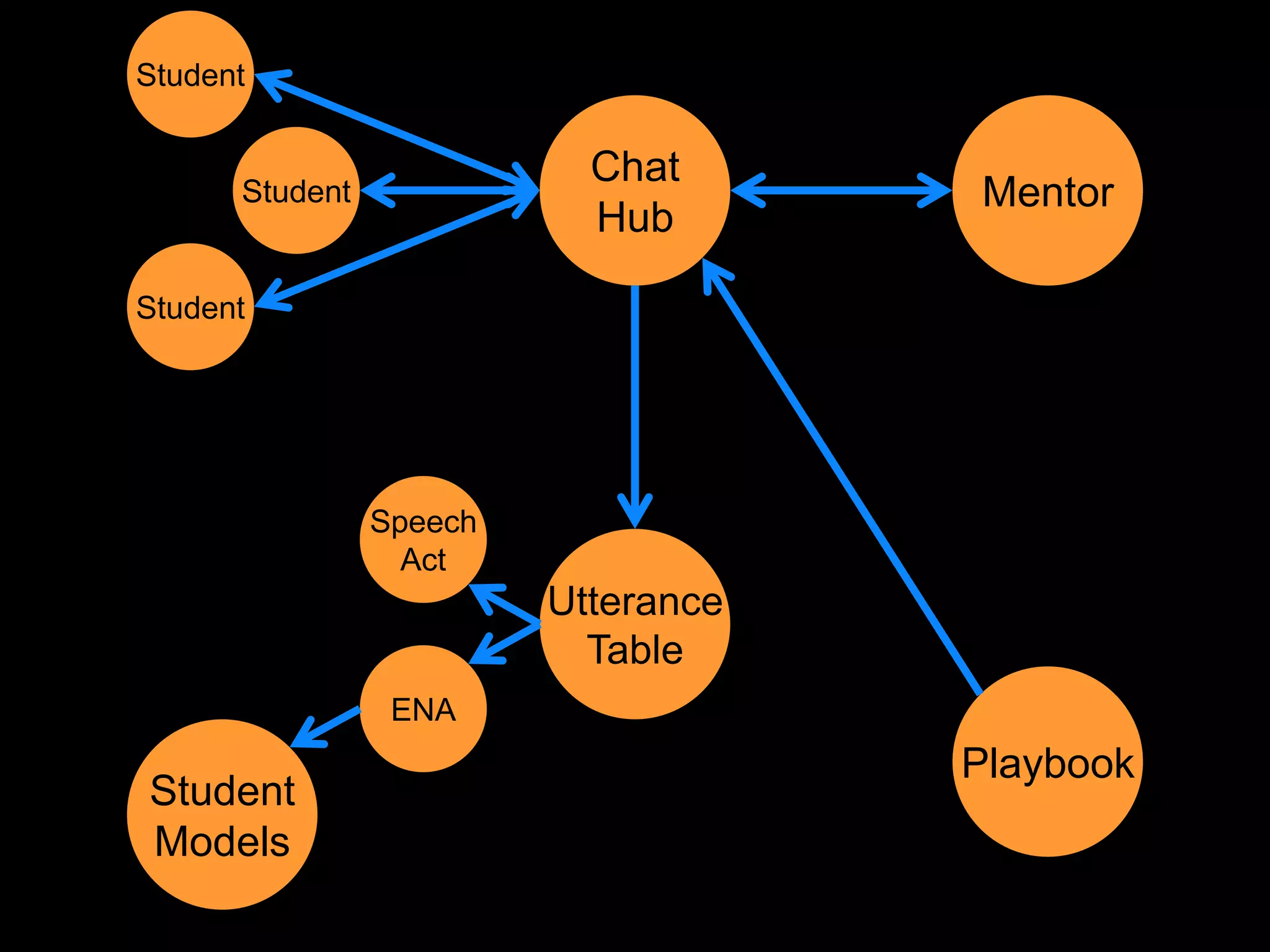 Student

                           Chat
      Student                        Mentor
                           Hub

Student




                Speech
                  Act
                         Utterance
                           Table
                 ENA
                                     Playbook
Student
Models
 
