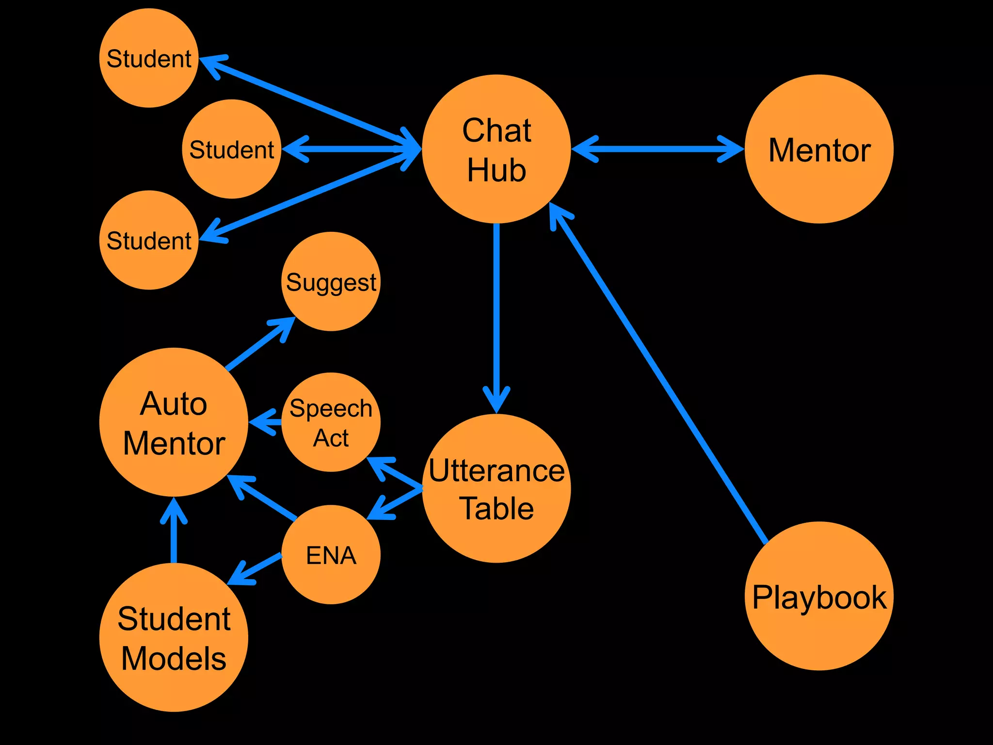 Student

                            Chat
      Student                         Mentor
                            Hub

Student
                Suggest



  Auto          Speech
 Mentor           Act
                          Utterance
                            Table
                 ENA
                                      Playbook
Student
Models
 