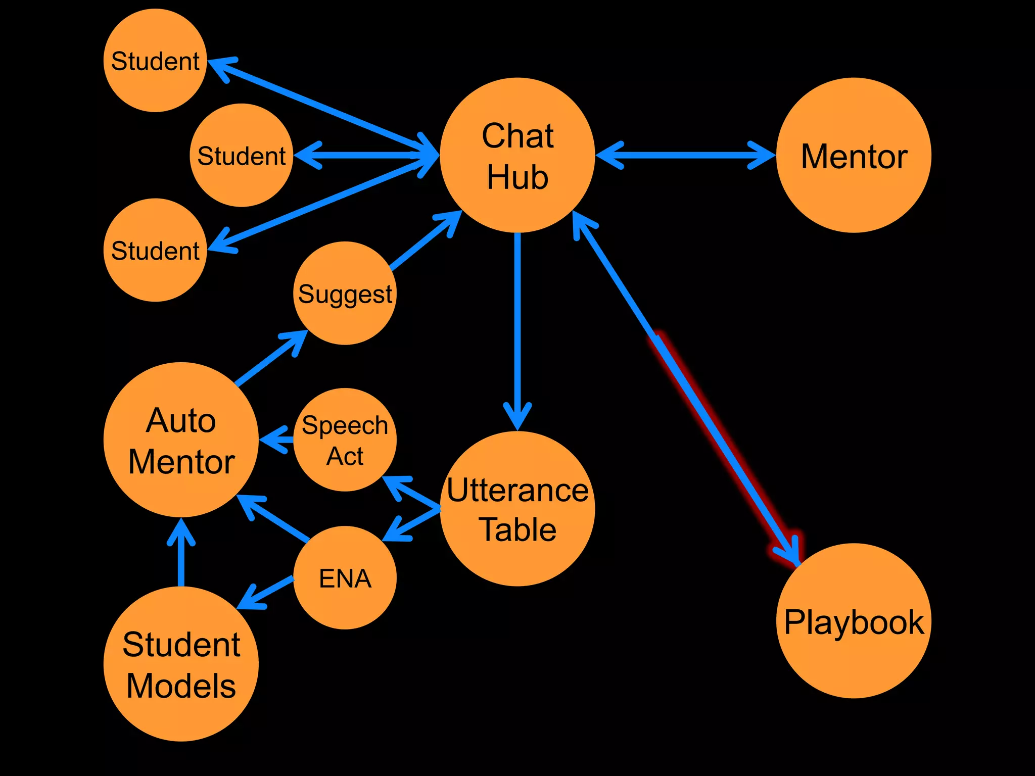 Student

                            Chat
      Student                         Mentor
                            Hub

Student
                Suggest



  Auto          Speech
 Mentor           Act
                          Utterance
                            Table
                 ENA
                                      Playbook
Student
Models
 