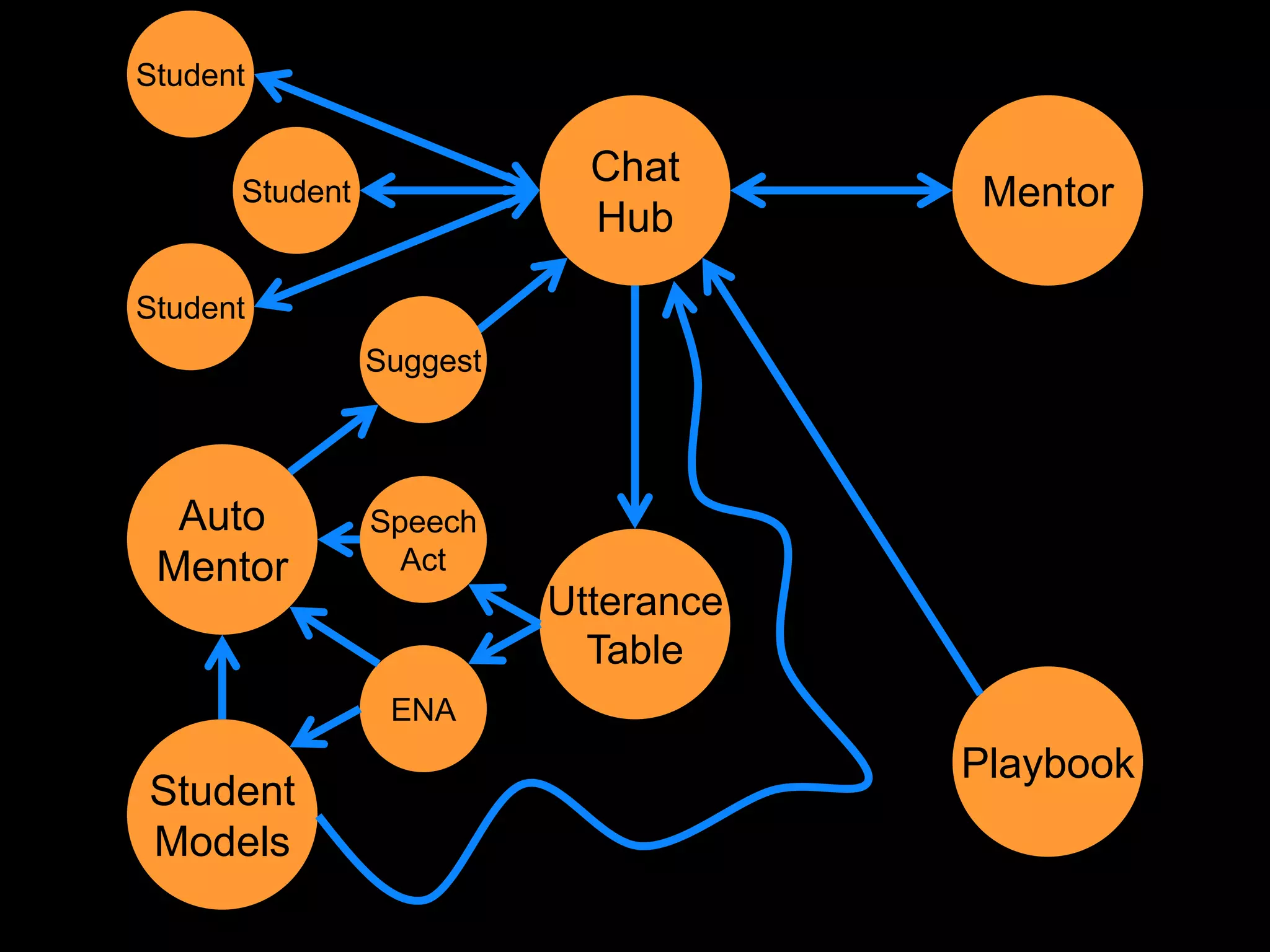 Student

                            Chat
      Student                         Mentor
                            Hub

Student
                Suggest



  Auto          Speech
 Mentor           Act
                          Utterance
                            Table
                 ENA
                                      Playbook
Student
Models
 