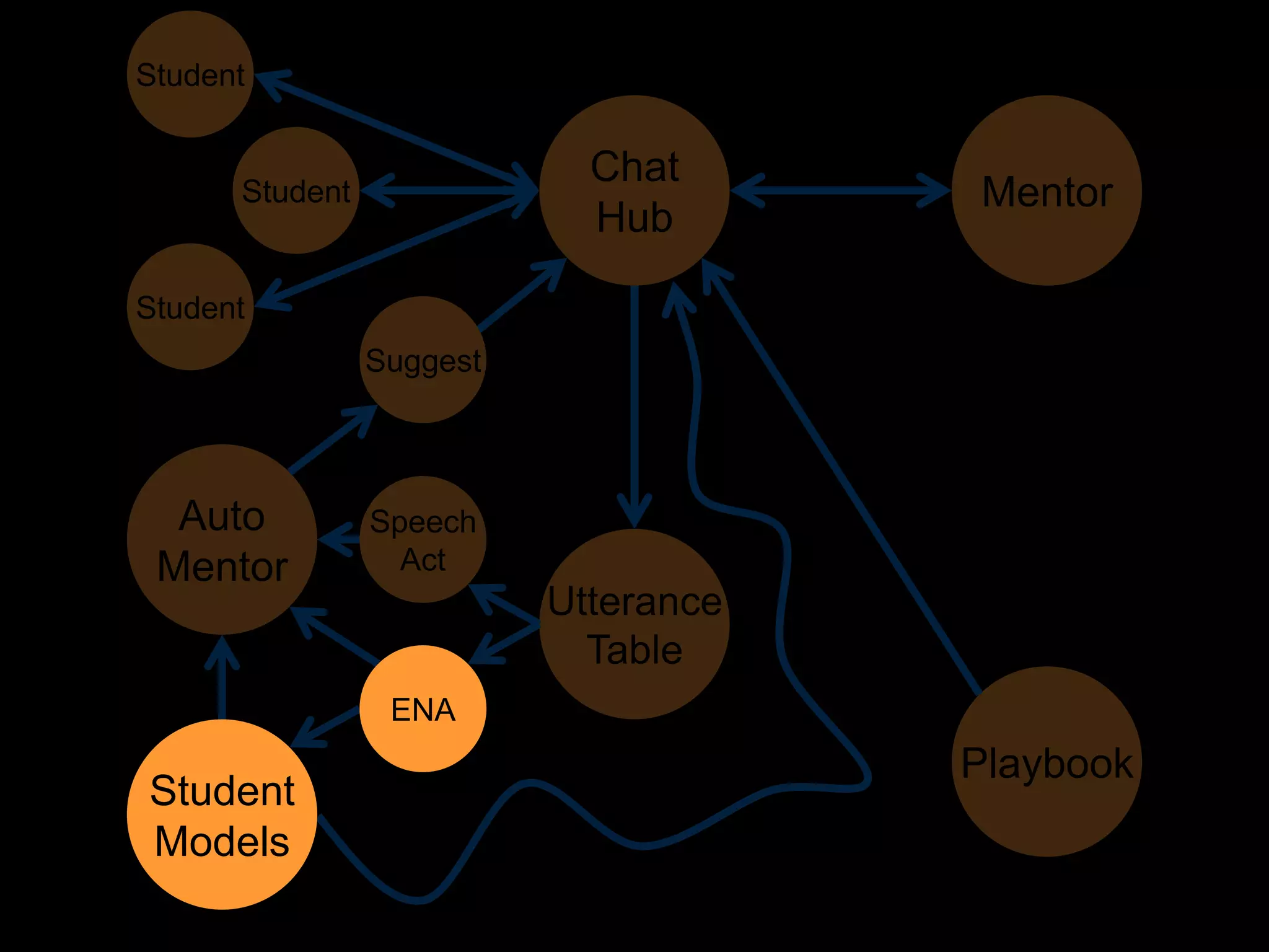 Student

                            Chat
      Student                         Mentor
                            Hub

Student
                Suggest



  Auto          Speech
 Mentor           Act
                          Utterance
                            Table
                 ENA
                                      Playbook
Student
Models
 