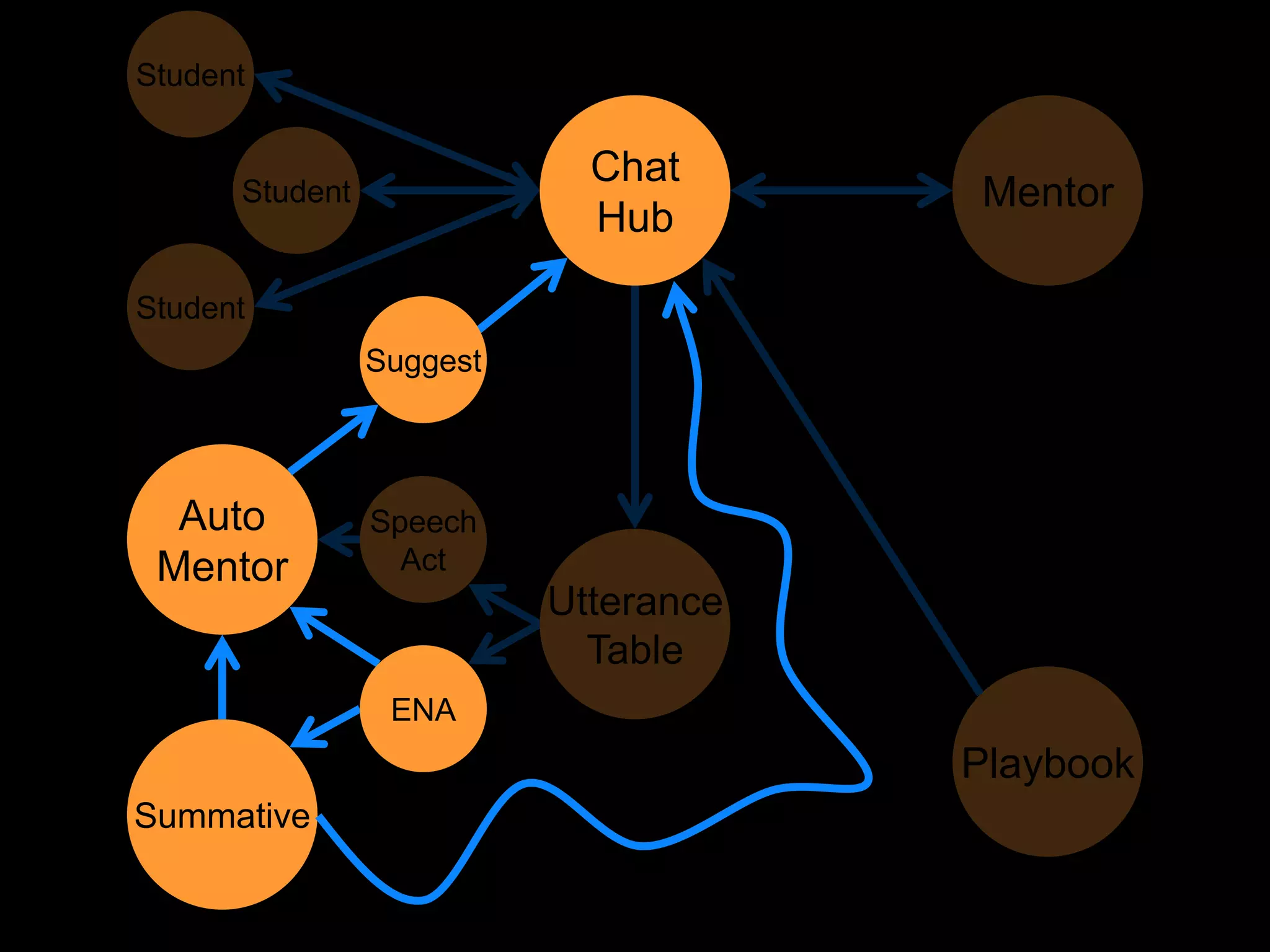 Student

                            Chat
      Student                         Mentor
                            Hub

Student
                Suggest



  Auto          Speech
 Mentor           Act
                          Utterance
                            Table
                 ENA
                                      Playbook
Summative
 