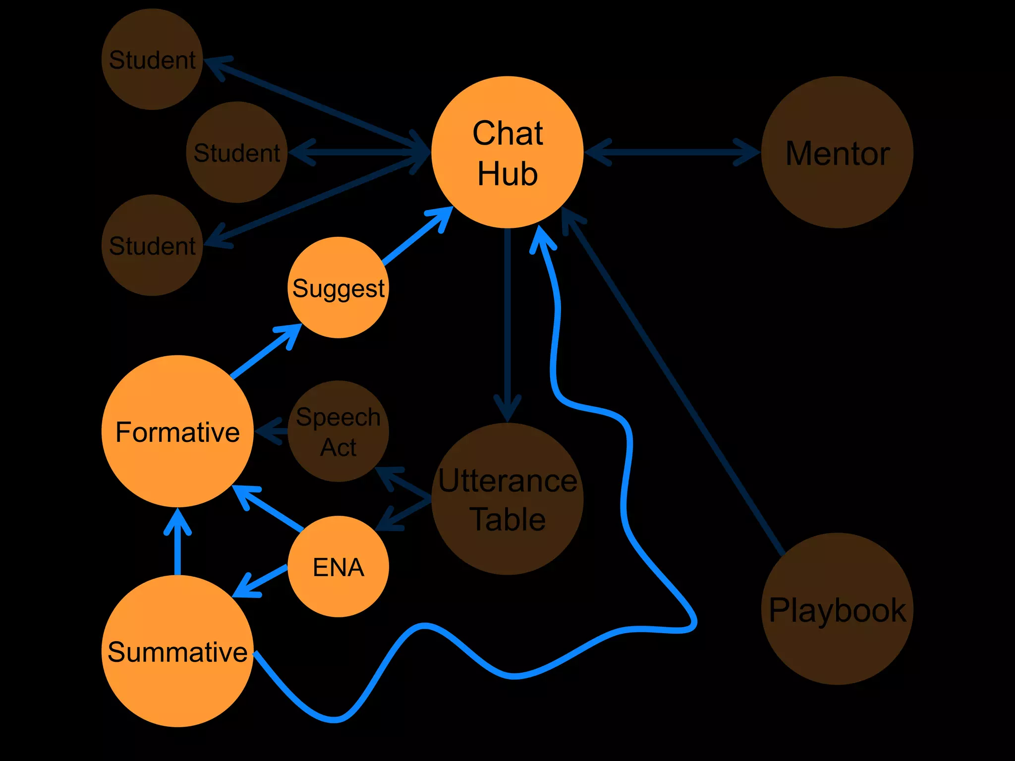 Student

                            Chat
      Student                         Mentor
                            Hub

Student
                Suggest




                Speech
Formative
                  Act
                          Utterance
                            Table
                 ENA
                                      Playbook
Summative
 
