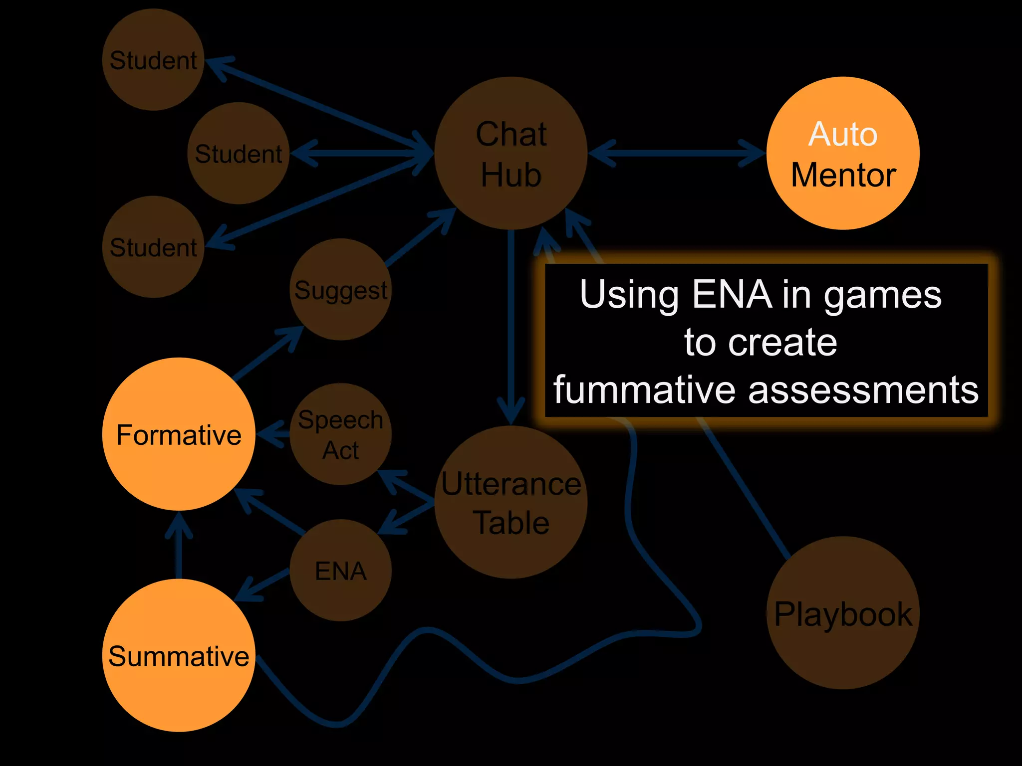 Student

                            Chat               Auto
      Student
                            Hub               Mentor

Student
                Suggest              Using ENA in games
                                          to create
                                   fummative assessments
                Speech
Formative
                  Act
                          Utterance
                            Table
                 ENA
                                             Playbook
Summative
 