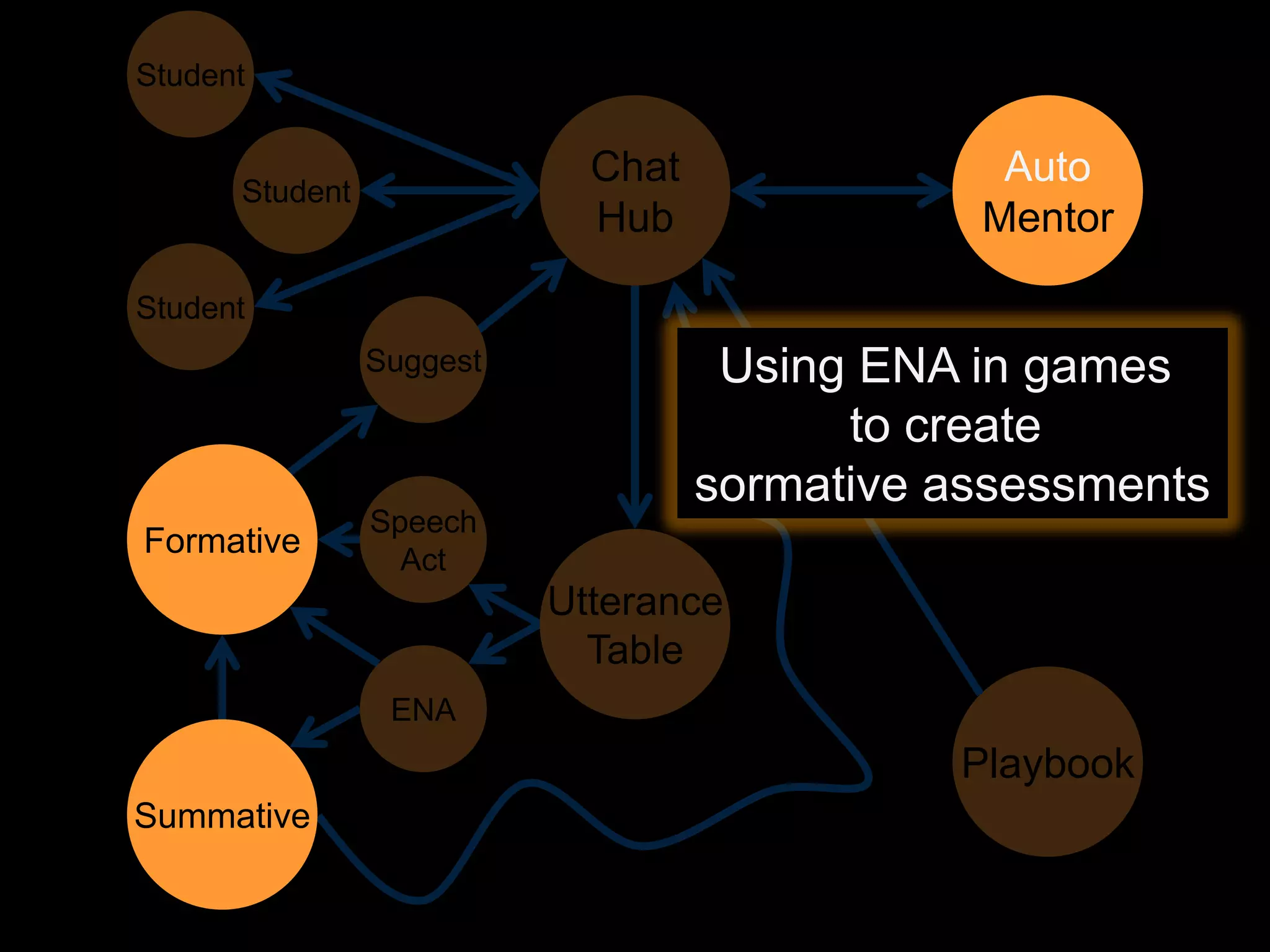 Student

                            Chat               Auto
      Student
                            Hub               Mentor

Student
                Suggest             Using ENA in games
                                         to create
                                   sormative assessments
                Speech
Formative
                  Act
                          Utterance
                            Table
                 ENA
                                             Playbook
Summative
 