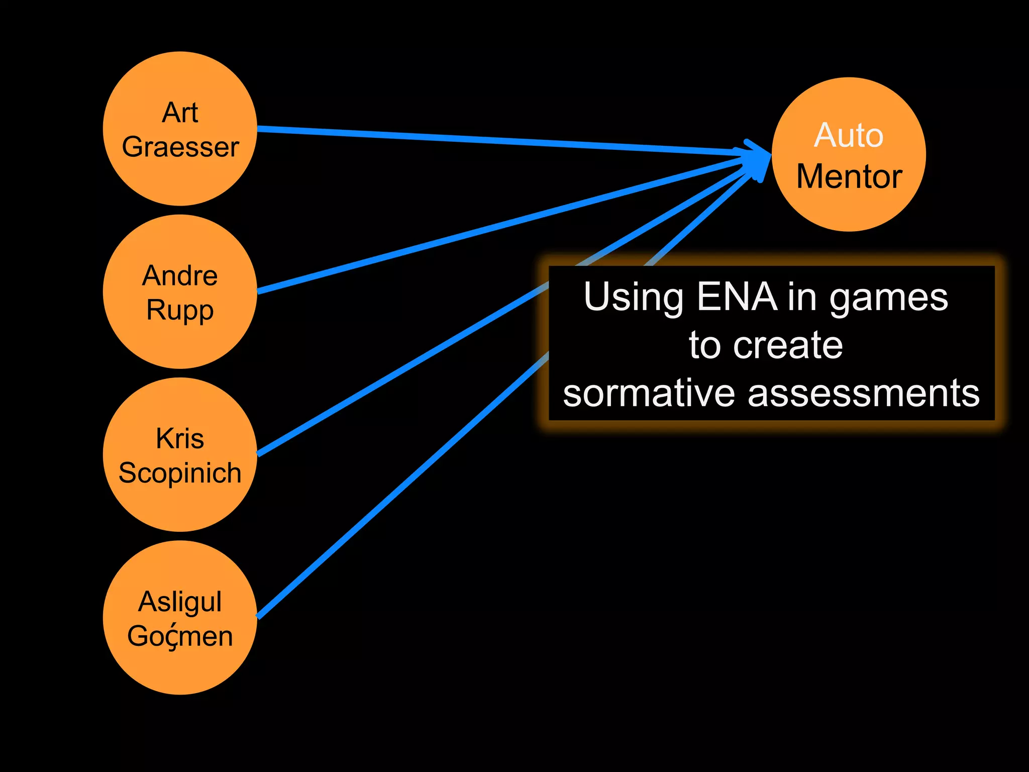 Art
Graesser                Auto
                       Mentor

 Andre
 Rupp        Using ENA in games
                  to create
            sormative assessments
  Kris
Scopinich



 Asligul
Goḉmen
 