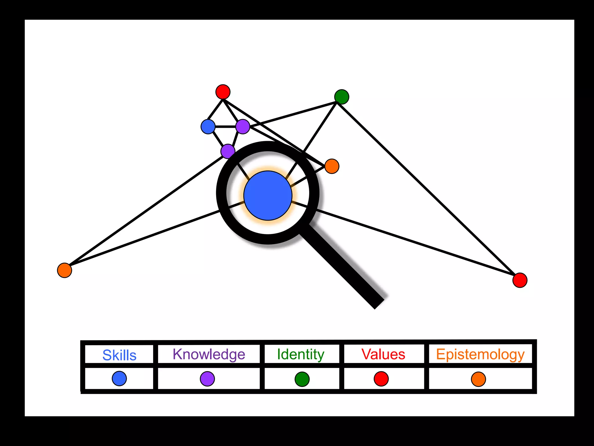 Skills   Knowledge   Identity   Values   Epistemology
 