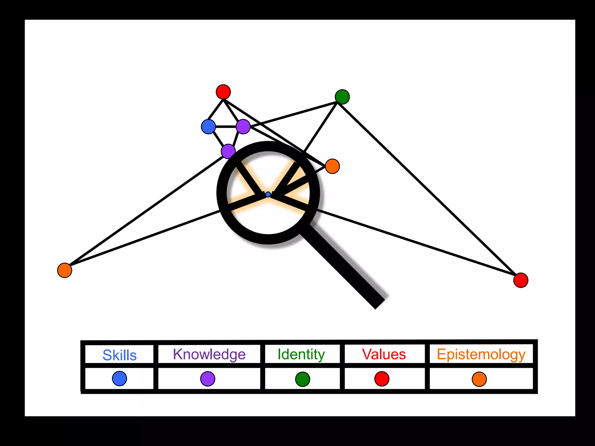 Skills   Knowledge   Identity   Values   Epistemology
 