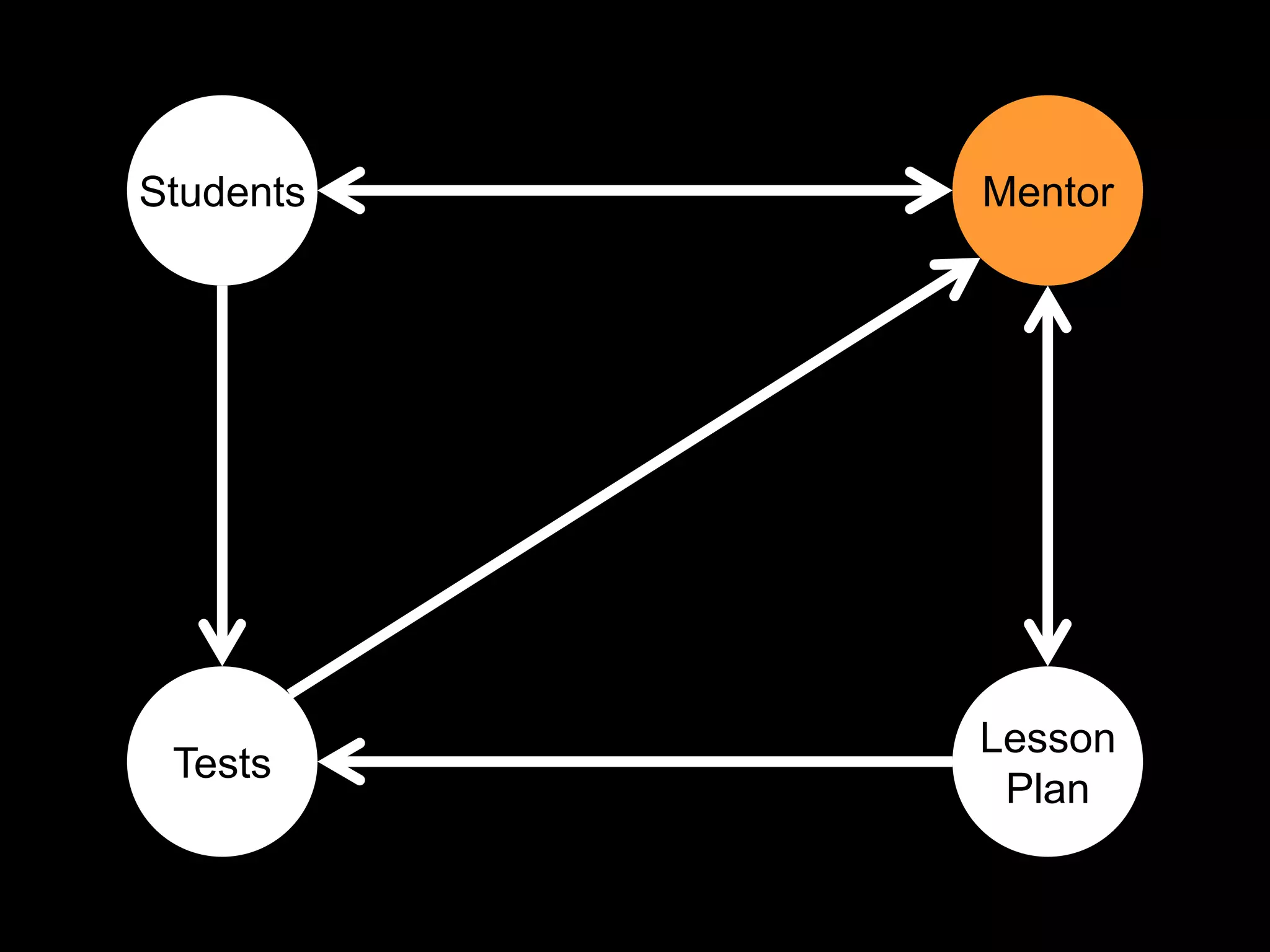 Students   Mentor




           Lesson
 Tests
            Plan
 
