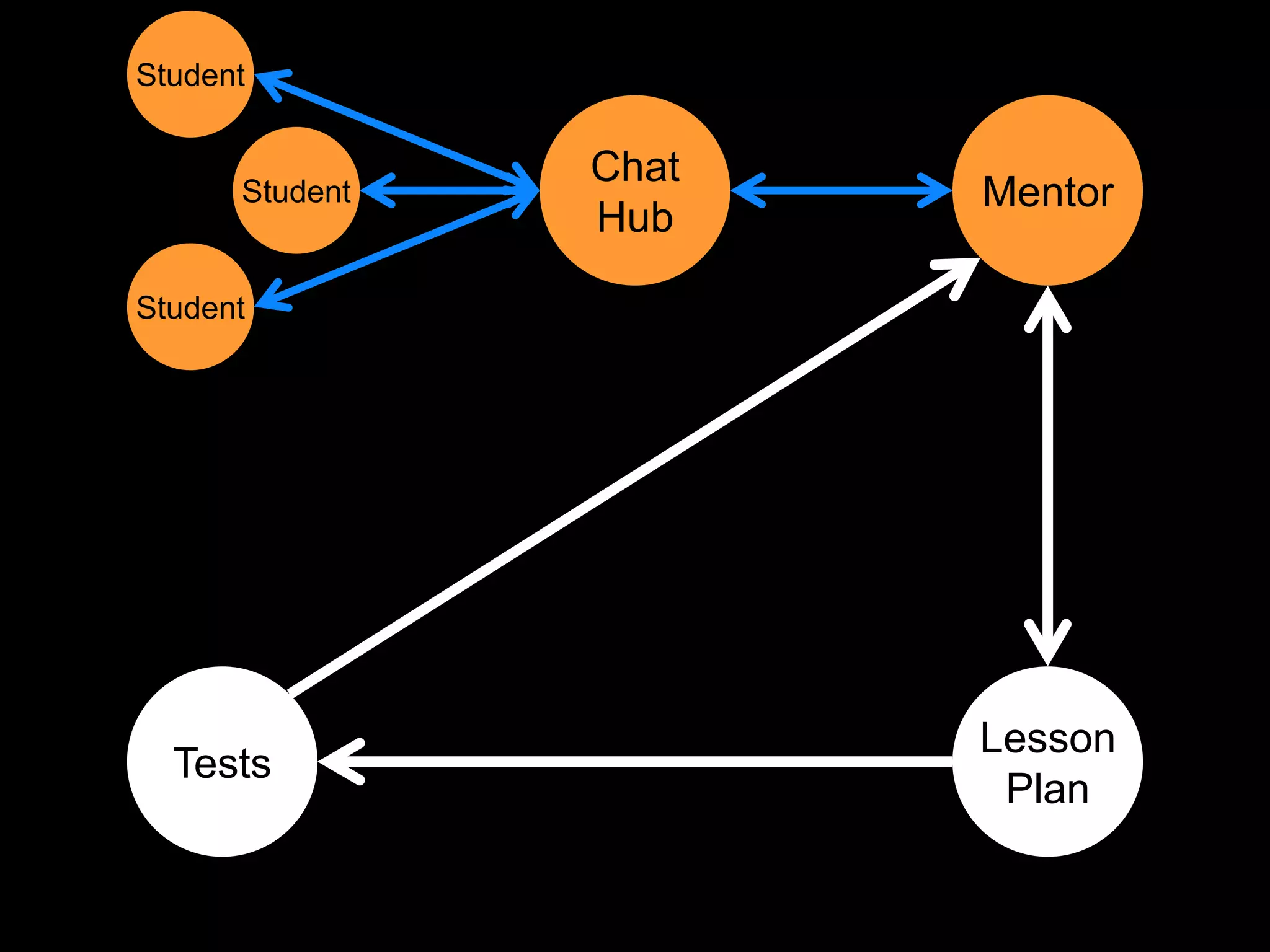 Student

                Chat
      Student          Mentor
                Hub

Student




                       Lesson
  Tests
                        Plan
 