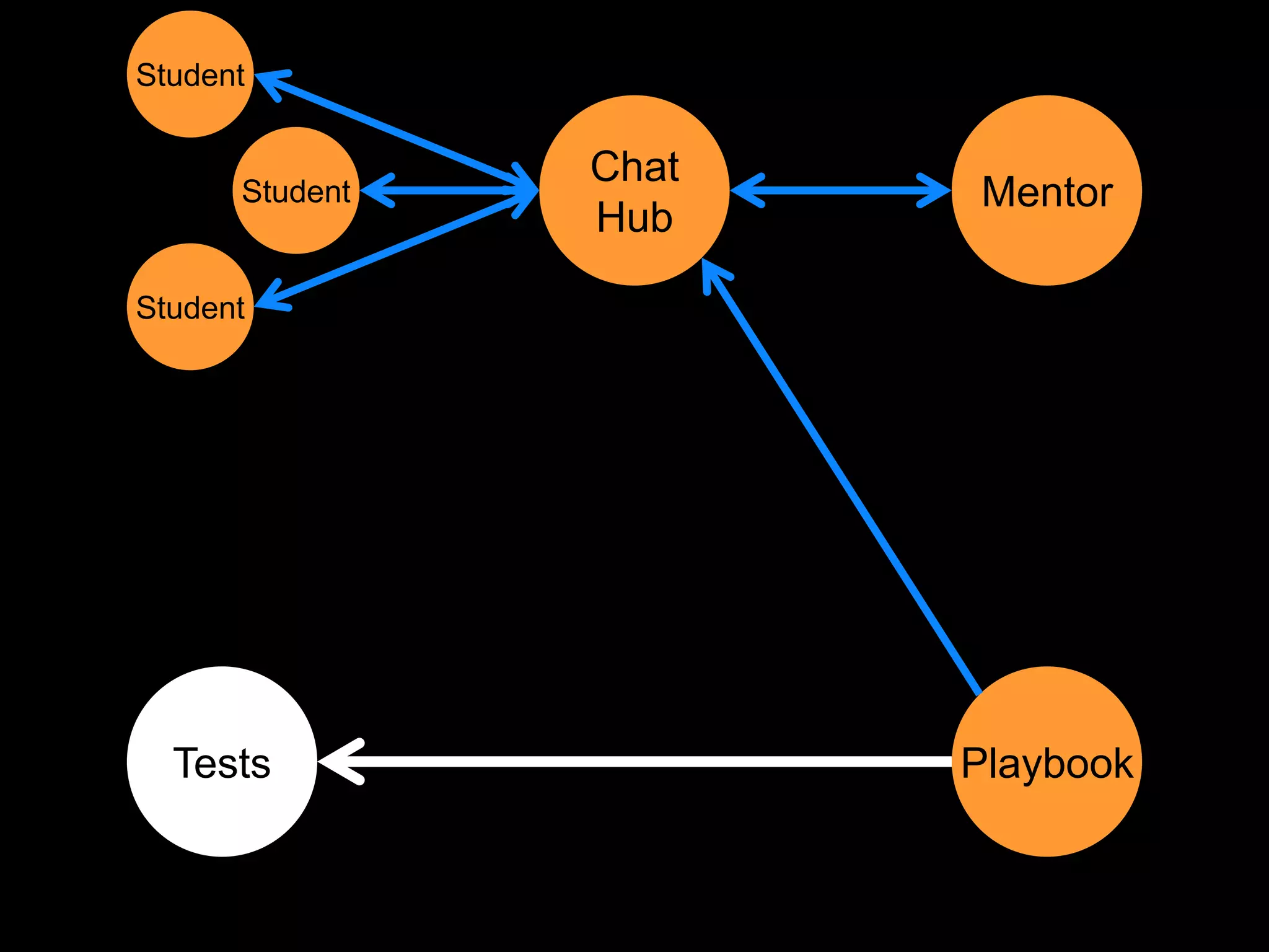 Student

                Chat
      Student          Mentor
                Hub

Student




  Tests                Playbook
 
