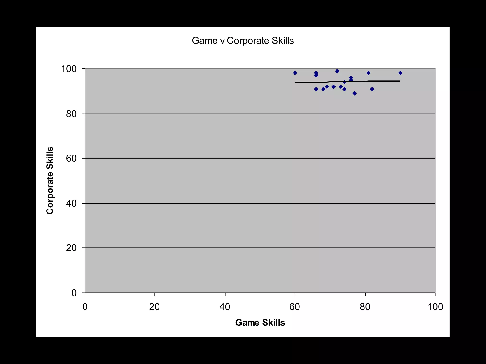 Game v Corporate Skills

                   100



                    80
Corporate Skills




                    60



                    40



                    20



                     0
                         0   20         40                 60   80   100
                                             Game Skills
 