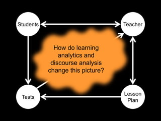 Students                          Teacher



             How do learning
               analytics and
            discourse analysis
           change this picture?


                                  Lesson
 Tests
                                   Plan
 
